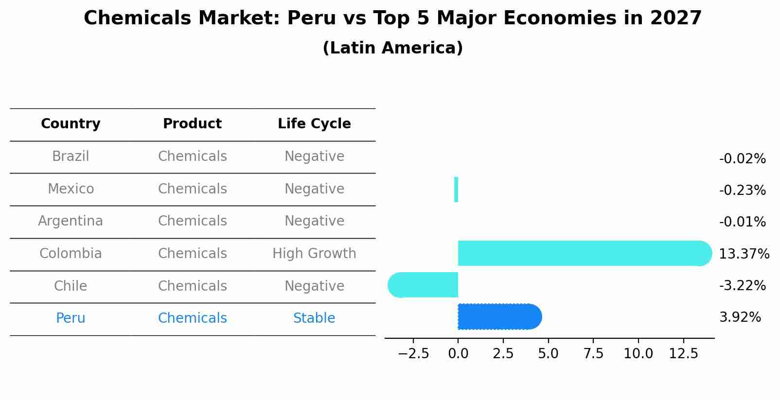 Chemicals Market: Peru vs Top 5 Major Economies in 2027 (Latin America)