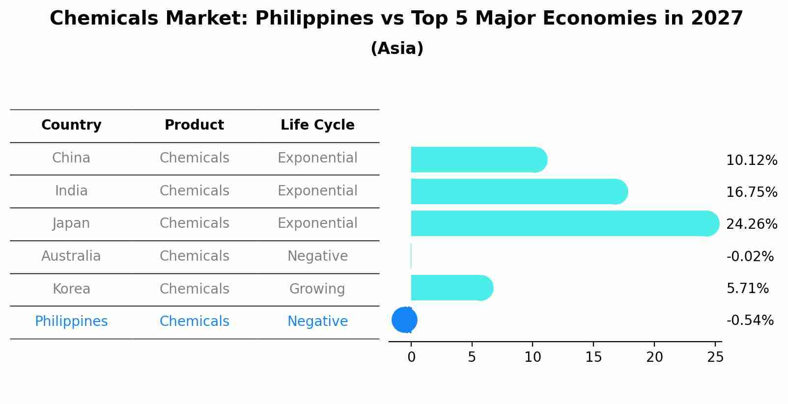 Chemicals Market: Philippines vs Top 5 Major Economies in 2027 (Asia)