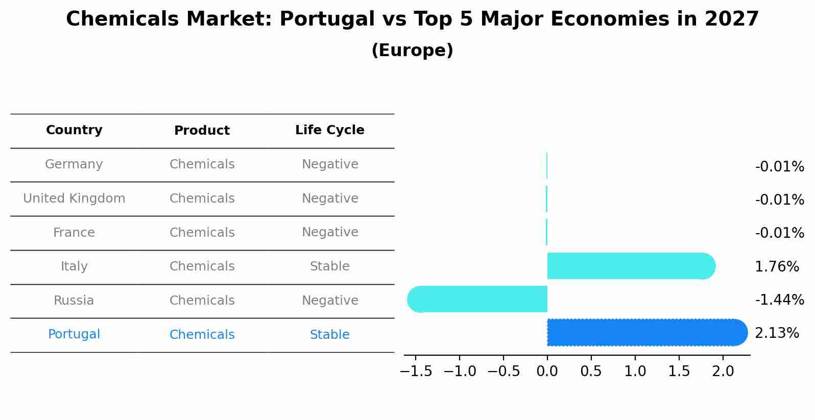 Chemicals Market: Portugal vs Top 5 Major Economies in 2027 (Europe)