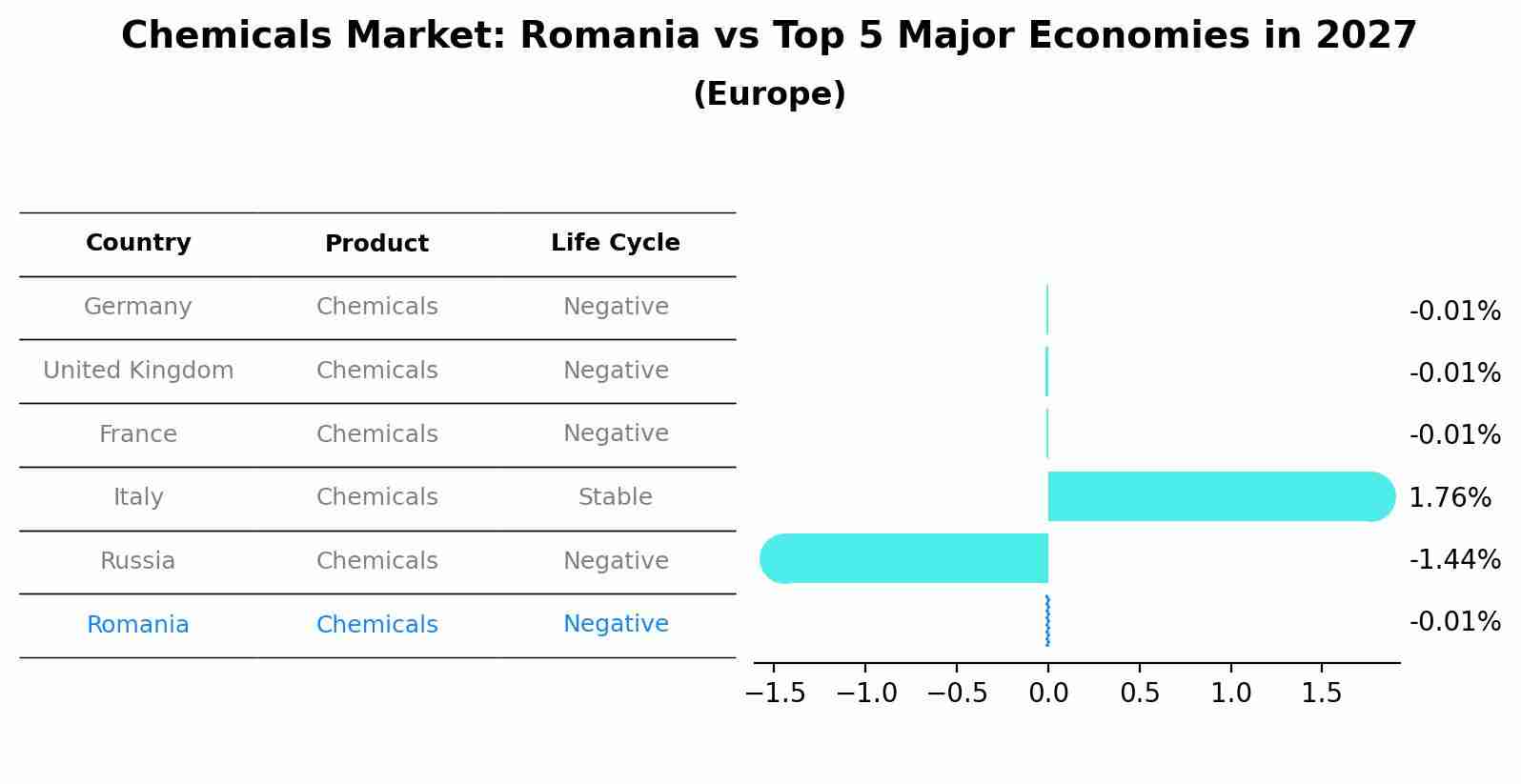 Chemicals Market: Romania vs Top 5 Major Economies in 2027 (Europe)
