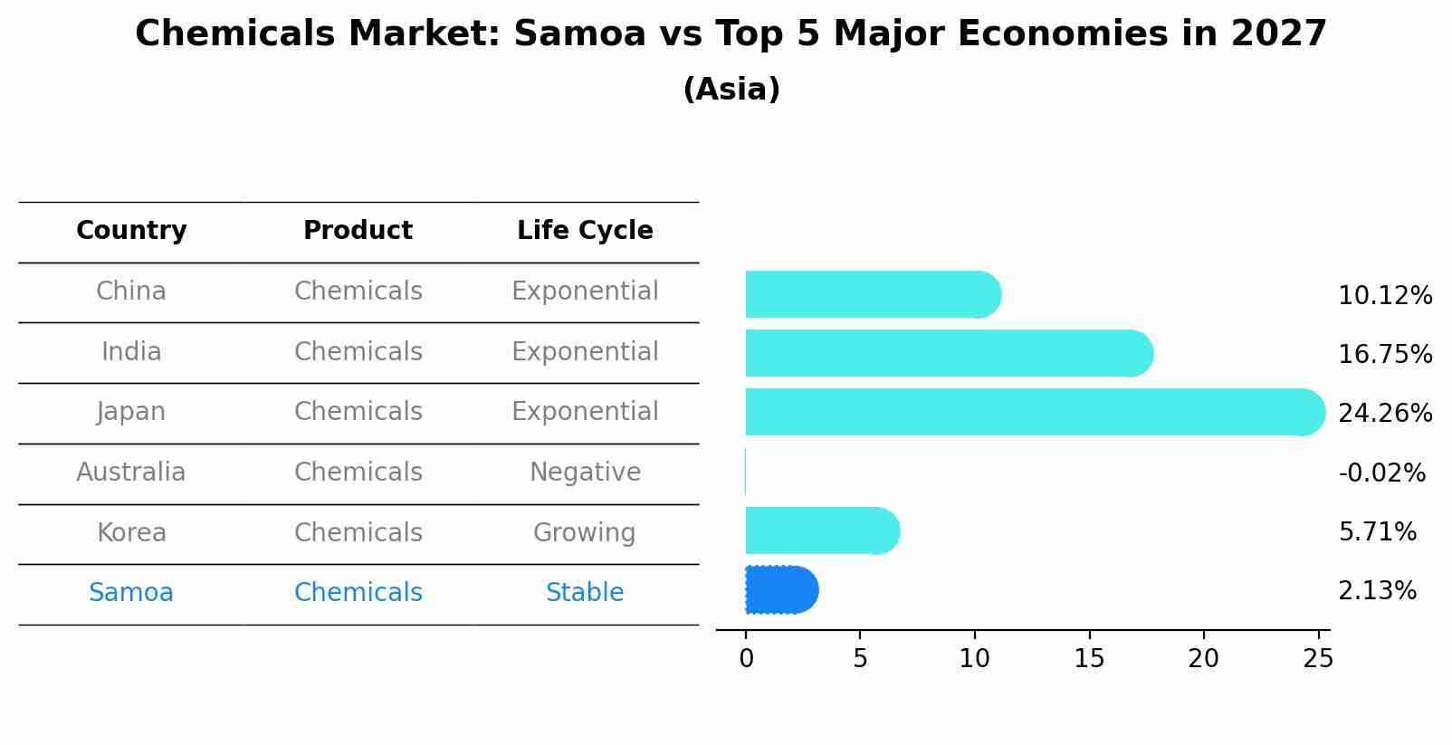 Chemicals Market: Samoa vs Top 5 Major Economies in 2027 (Asia)