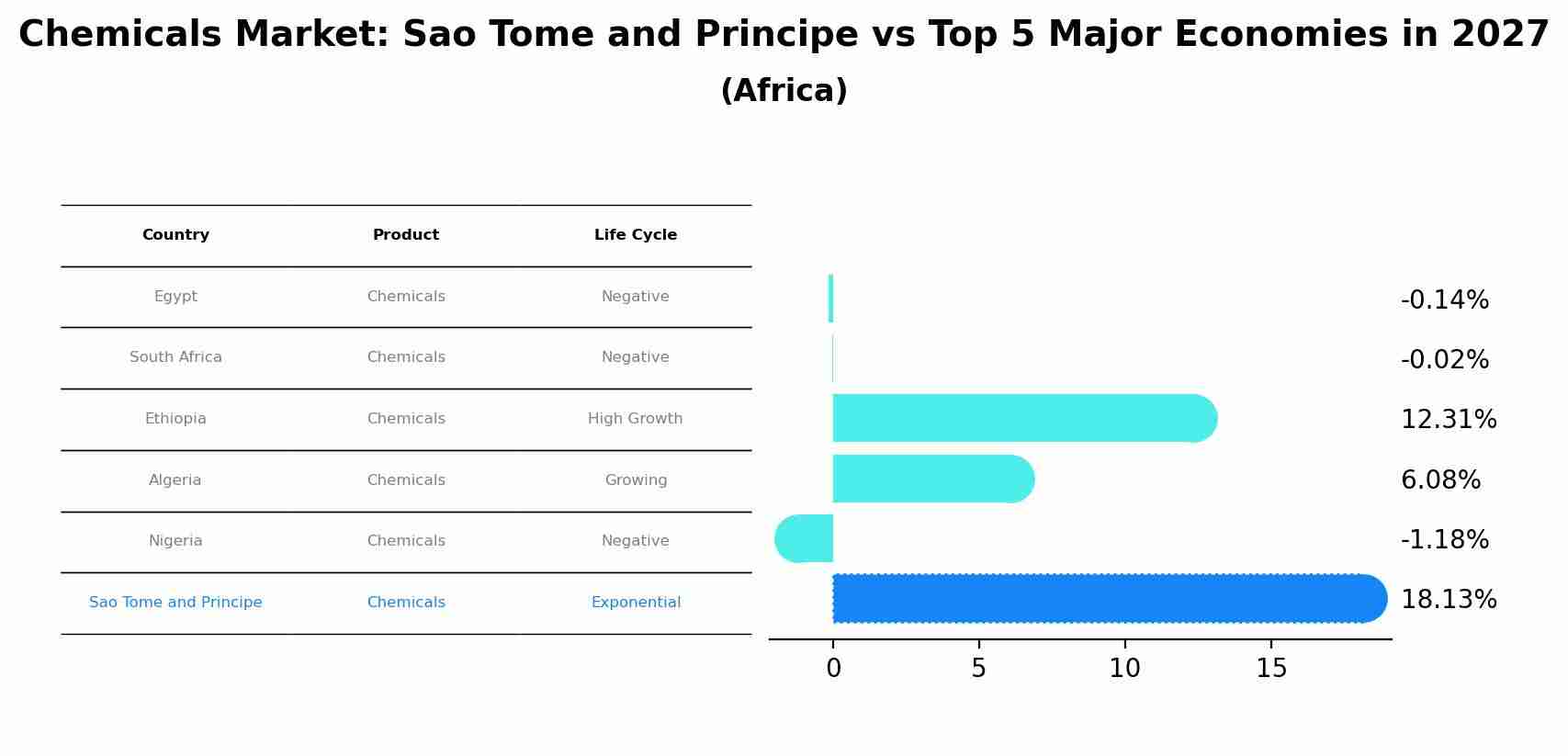 Chemicals Market: Sao Tome and Principe vs Top 5 Major Economies in 2027 (Africa)