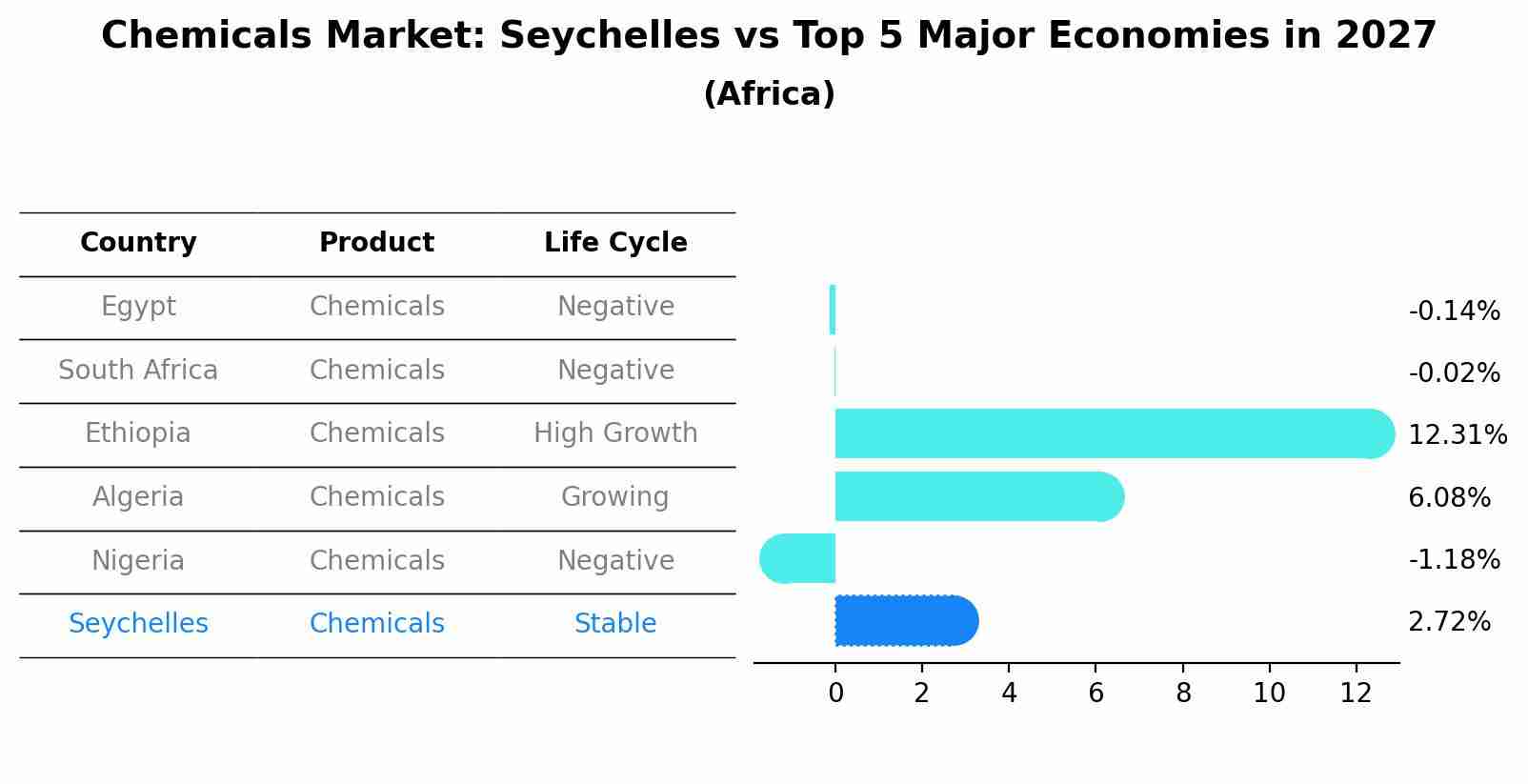Chemicals Market: Seychelles vs Top 5 Major Economies in 2027 (Africa)