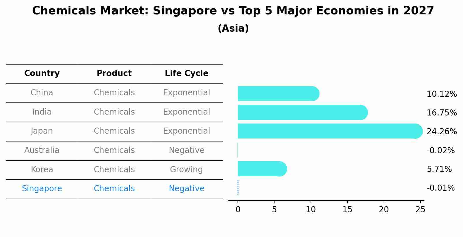 Chemicals Market: Singapore vs Top 5 Major Economies in 2027 (Asia)