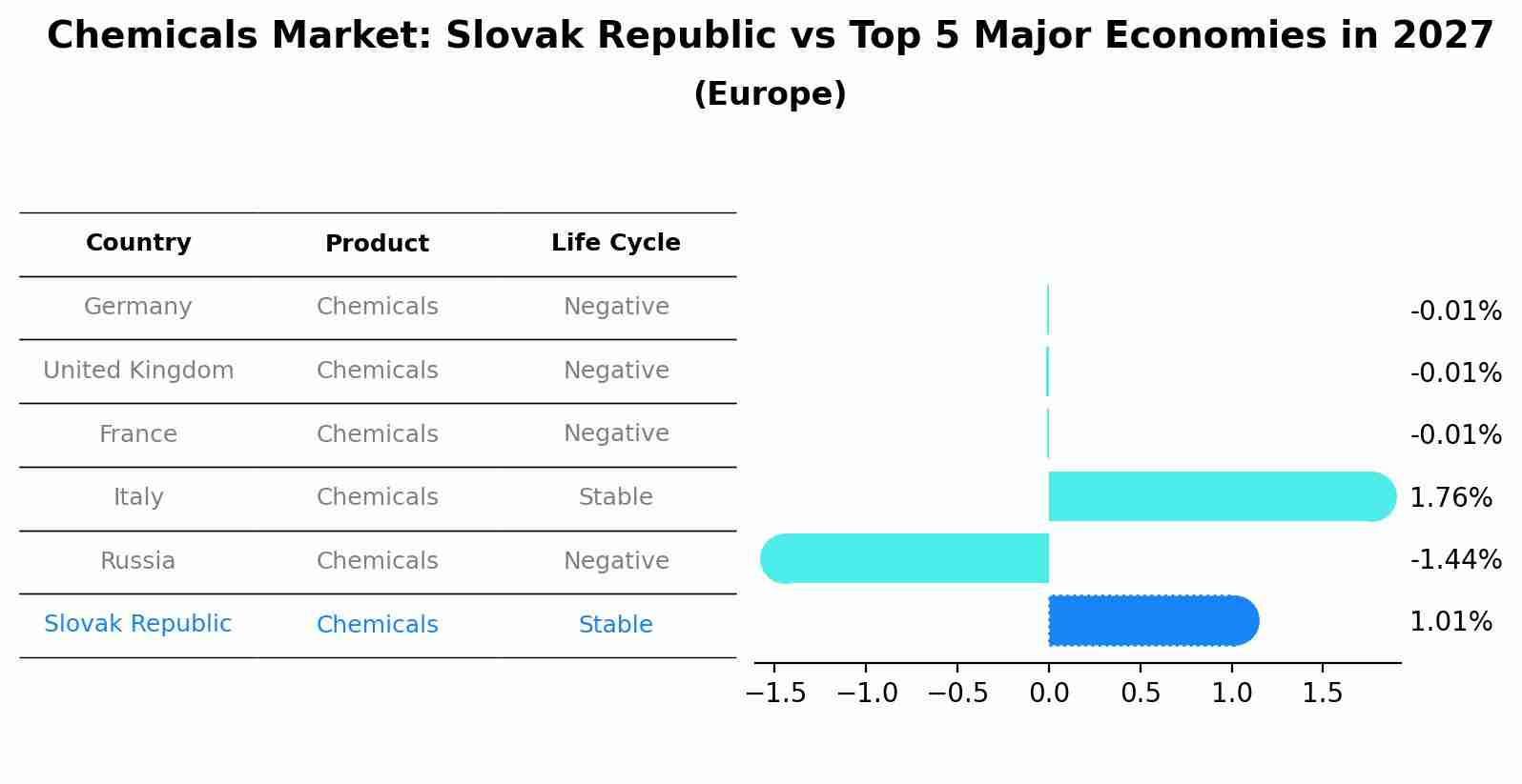 Chemicals Market: Slovak Republic vs Top 5 Major Economies in 2027 (Europe)