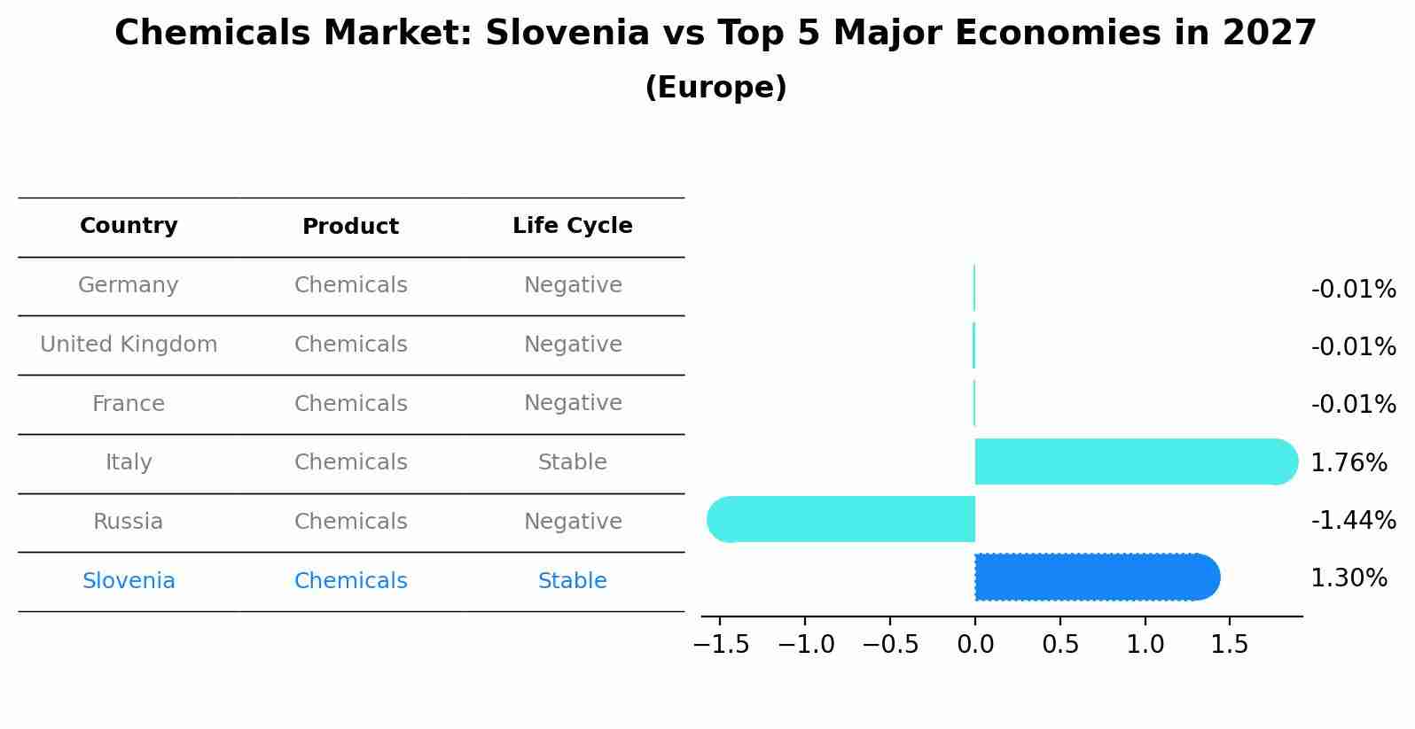 Chemicals Market: Slovenia vs Top 5 Major Economies in 2027 (Europe)