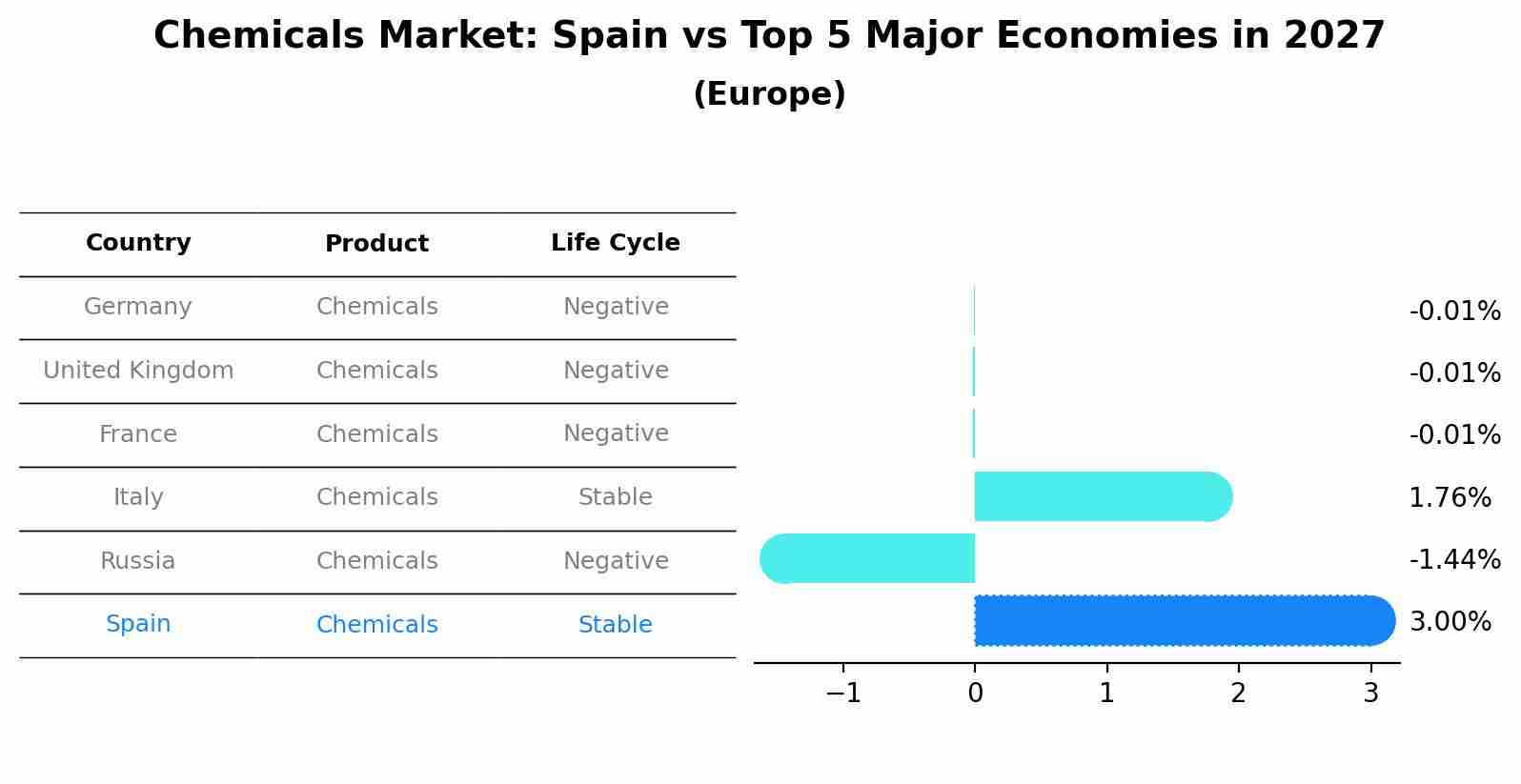Chemicals Market: Spain vs Top 5 Major Economies in 2027 (Europe)