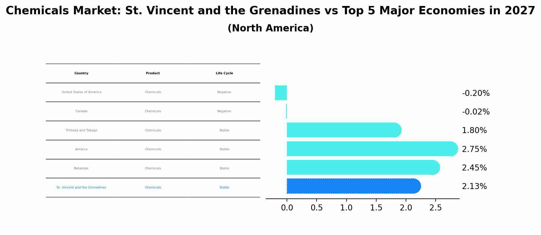 Chemicals Market: St. Vincent and the Grenadines vs Top 5 Major Economies in 2027 (North America)