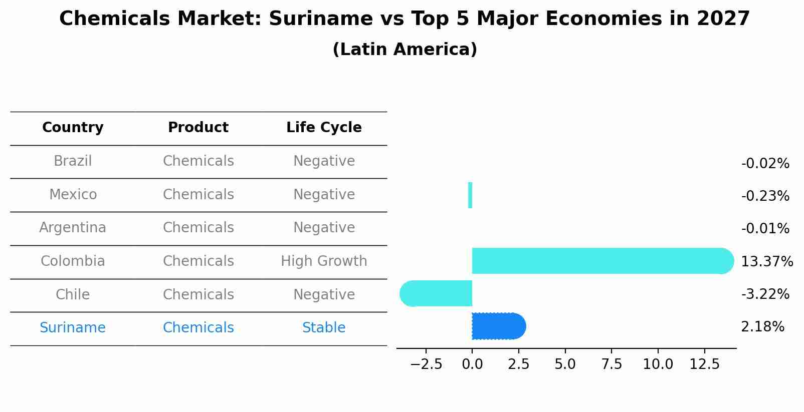 Chemicals Market: Suriname vs Top 5 Major Economies in 2027 (Latin America)