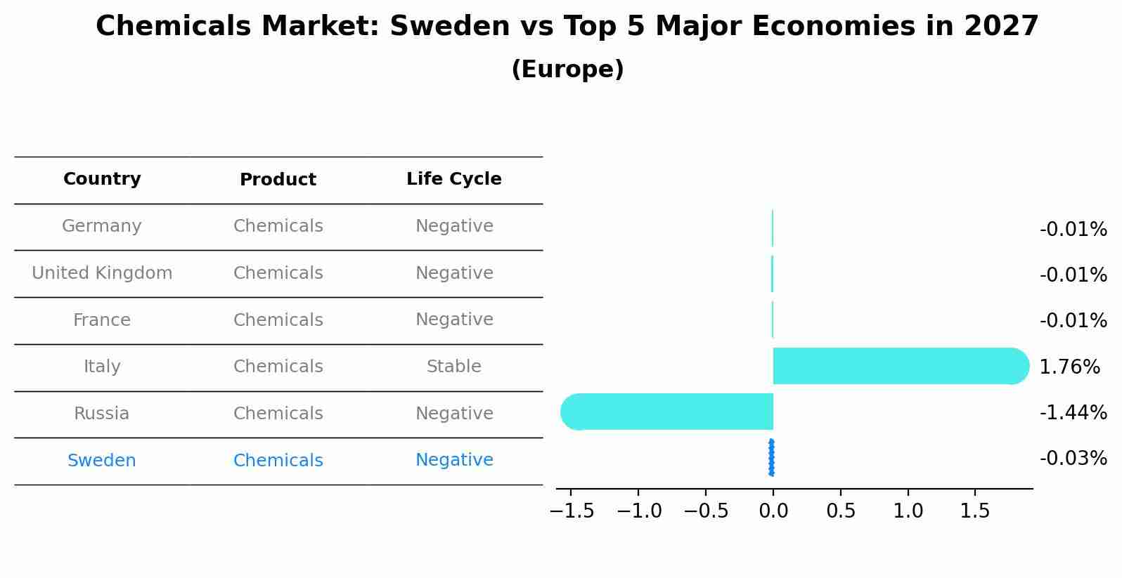 Chemicals Market: Sweden vs Top 5 Major Economies in 2027 (Europe)