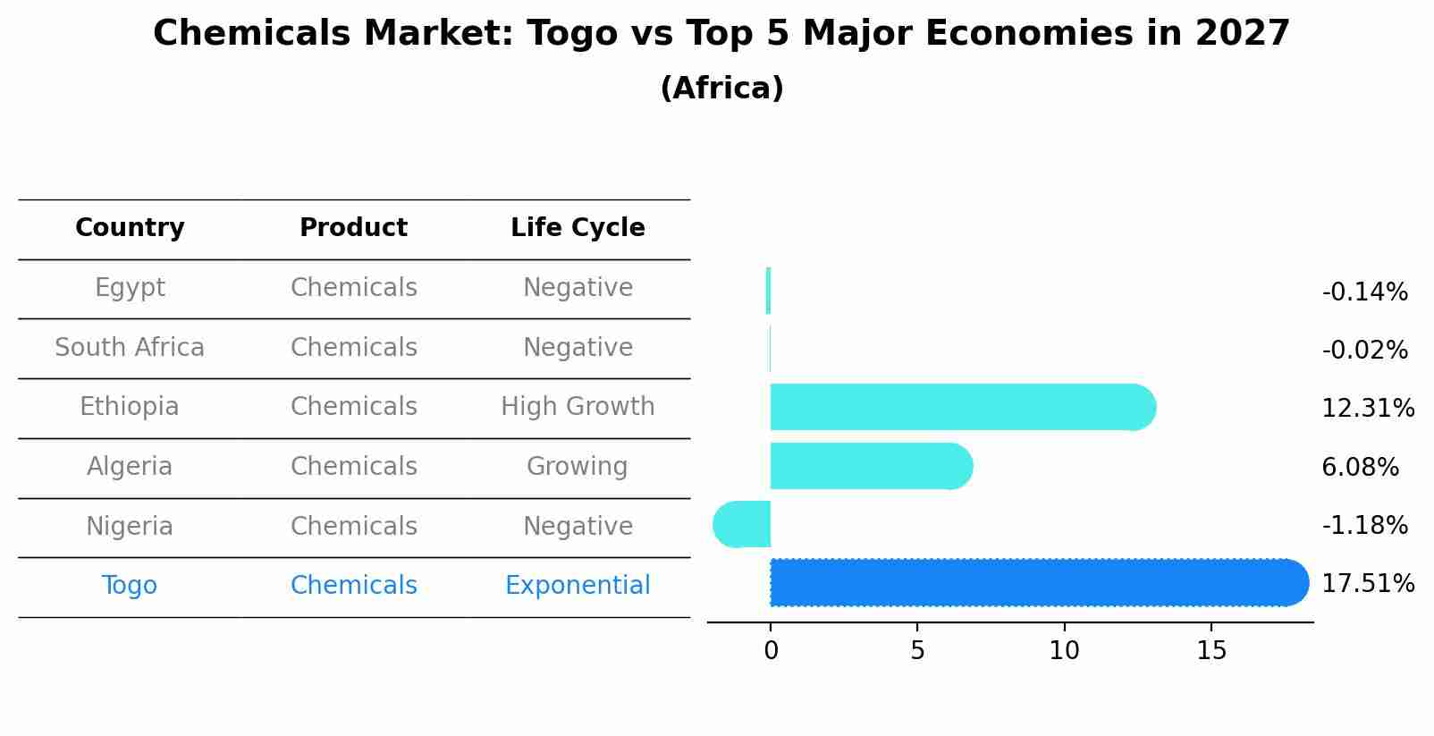 Chemicals Market: Togo vs Top 5 Major Economies in 2027 (Africa)