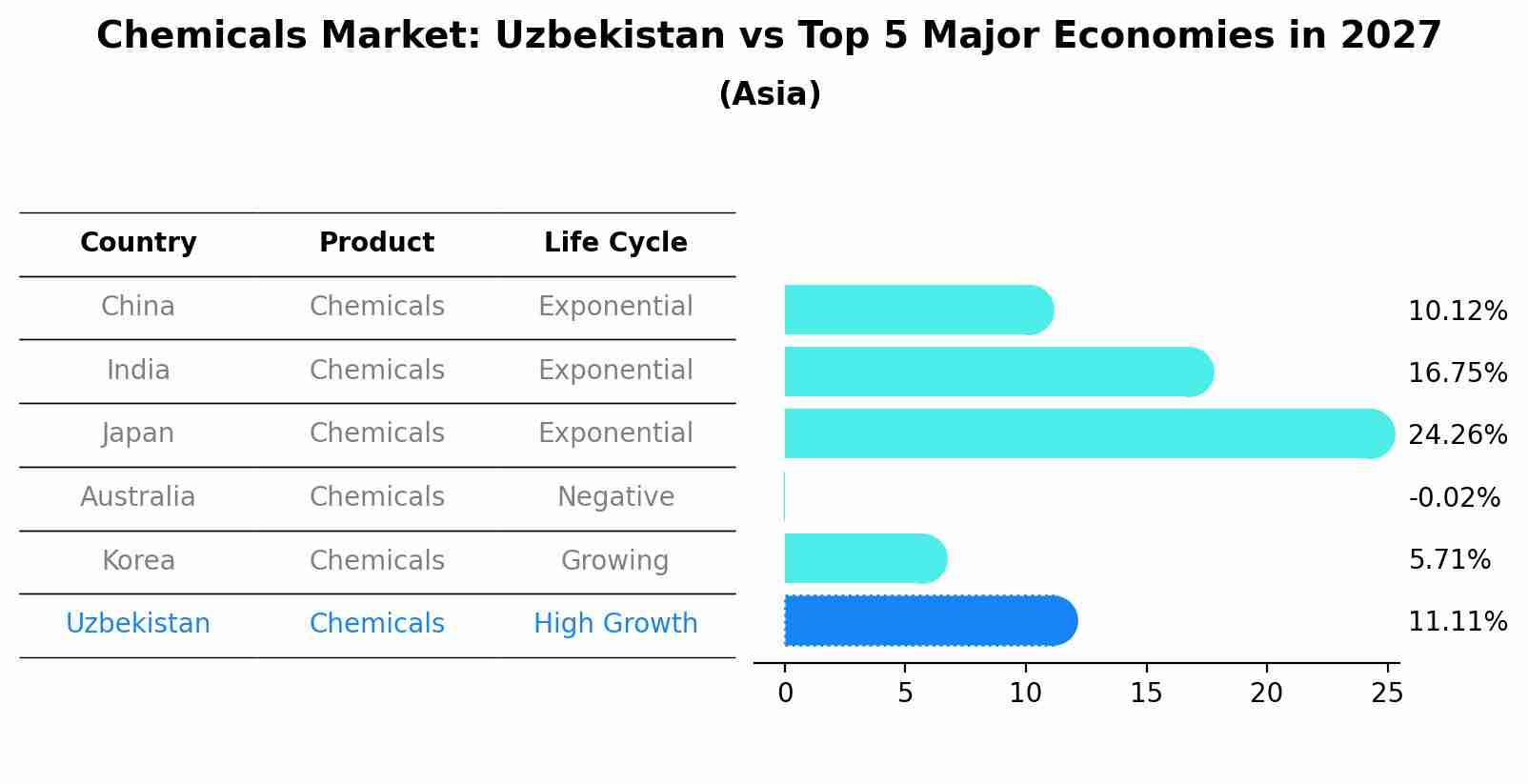 Chemicals Market: Uzbekistan vs Top 5 Major Economies in 2027 (Asia)