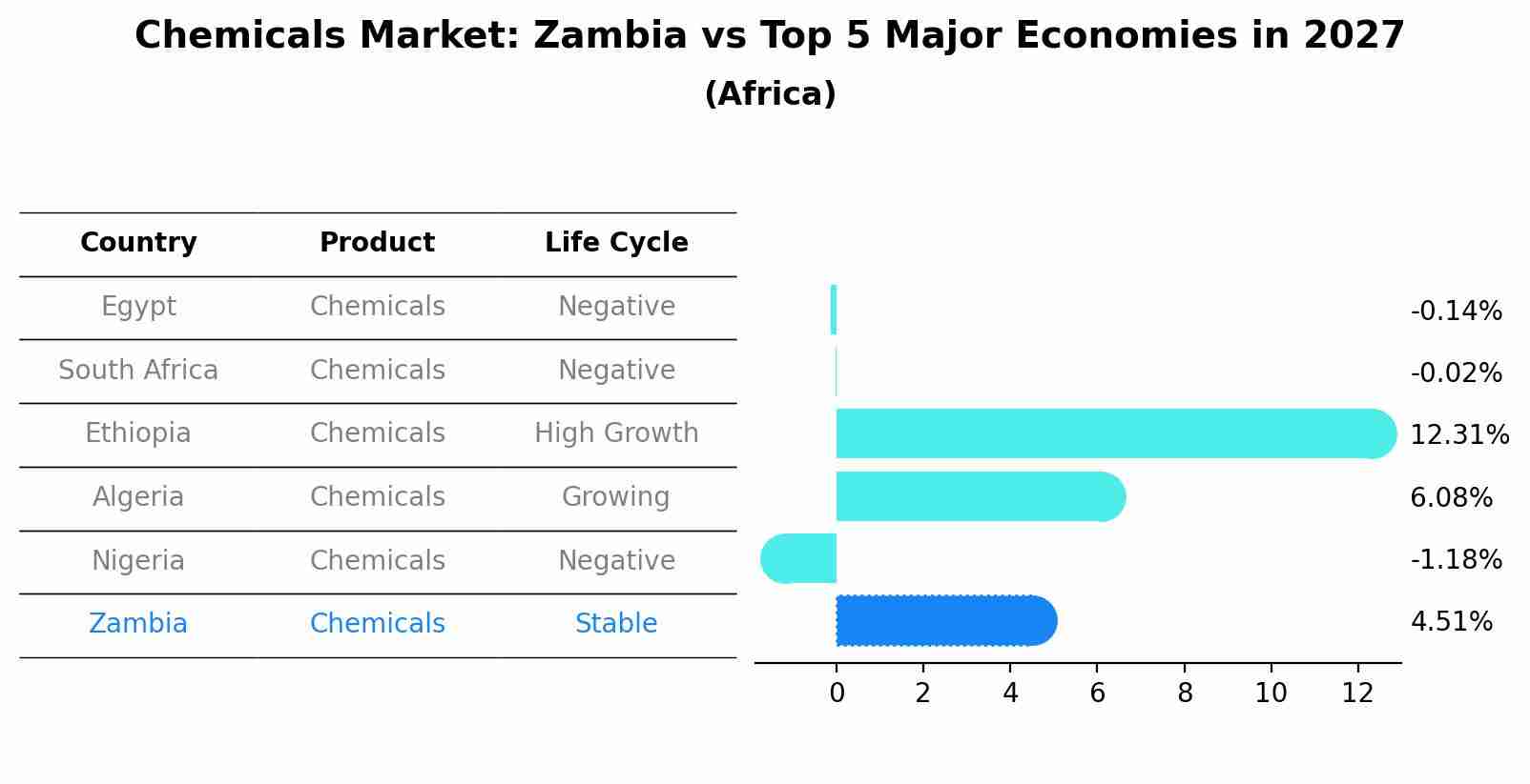 Chemicals Market: Zambia vs Top 5 Major Economies in 2027 (Africa)