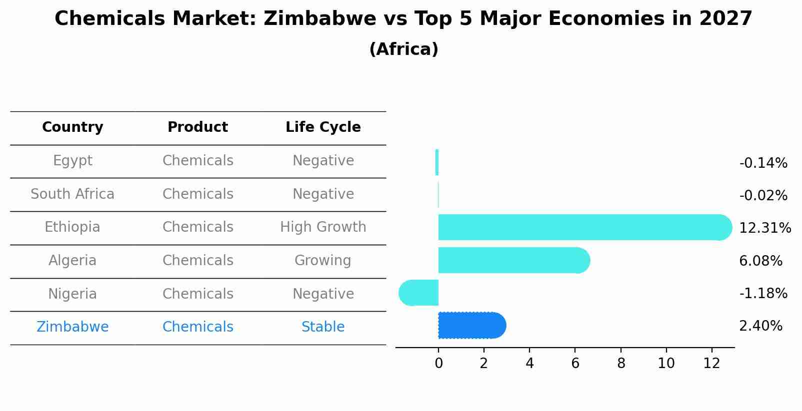 Chemicals Market: Zimbabwe vs Top 5 Major Economies in 2027 (Africa)