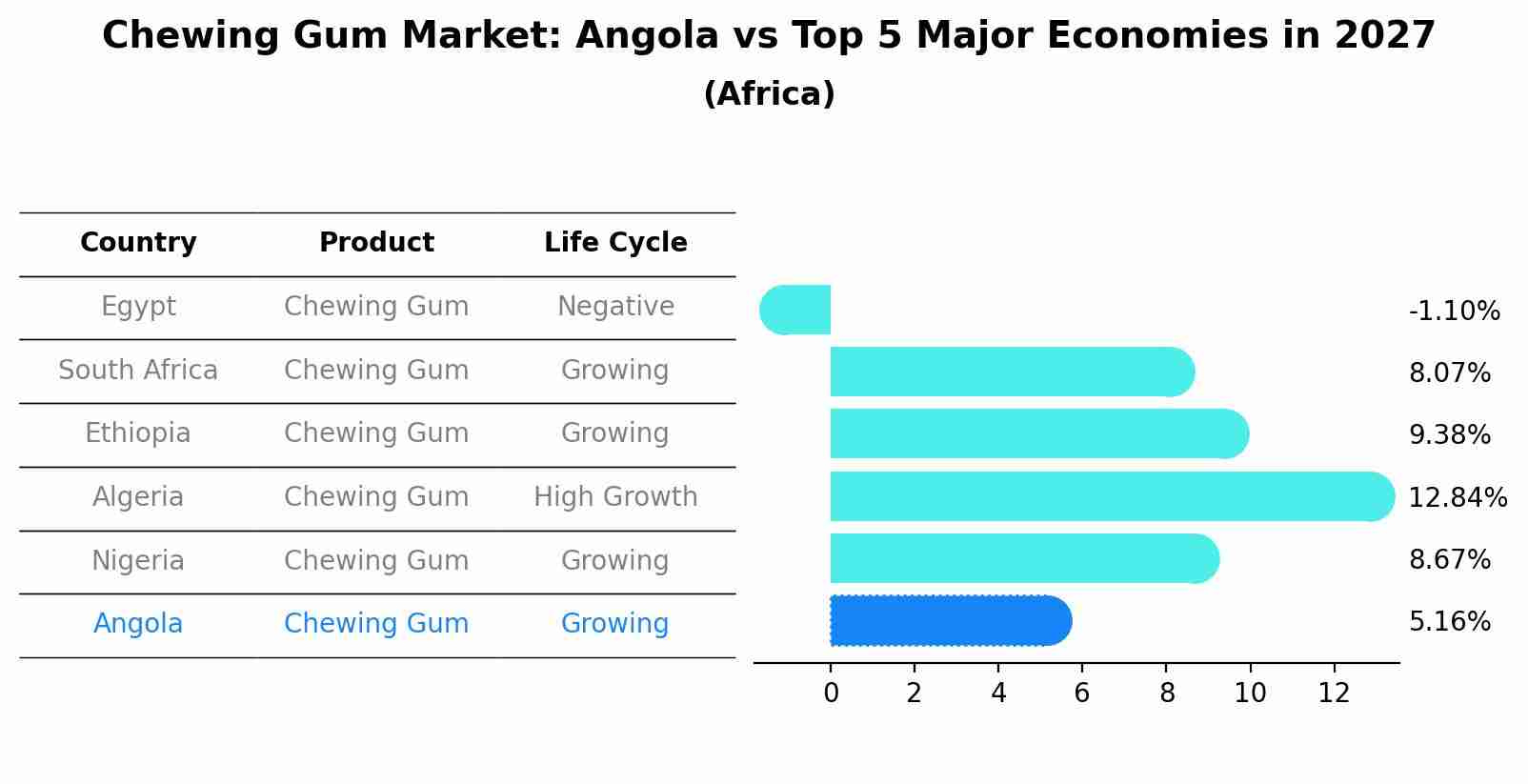 Chewing Gum Market: Angola vs Top 5 Major Economies in 2027 (Africa)