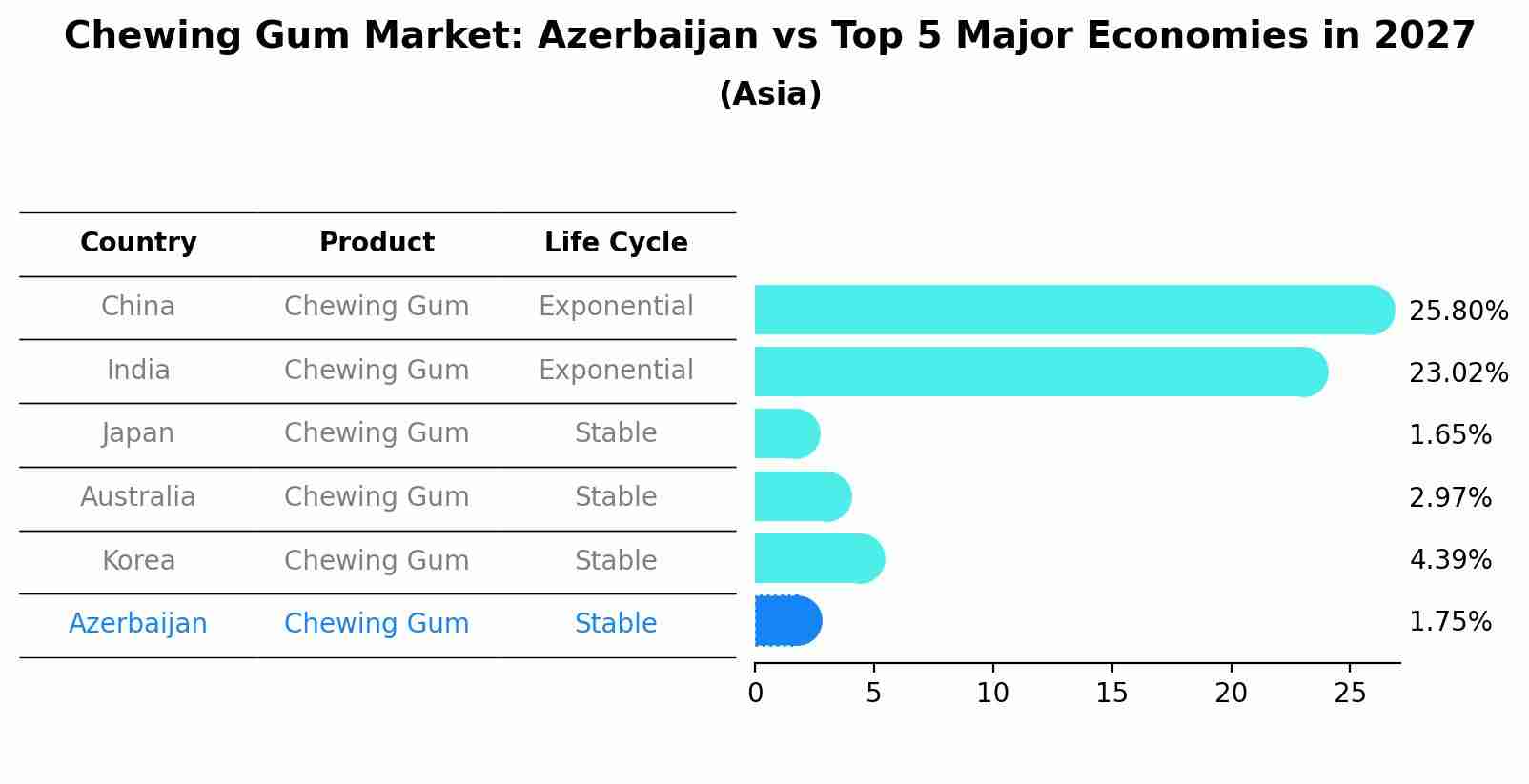 Chewing Gum Market: Azerbaijan vs Top 5 Major Economies in 2027 (Asia)