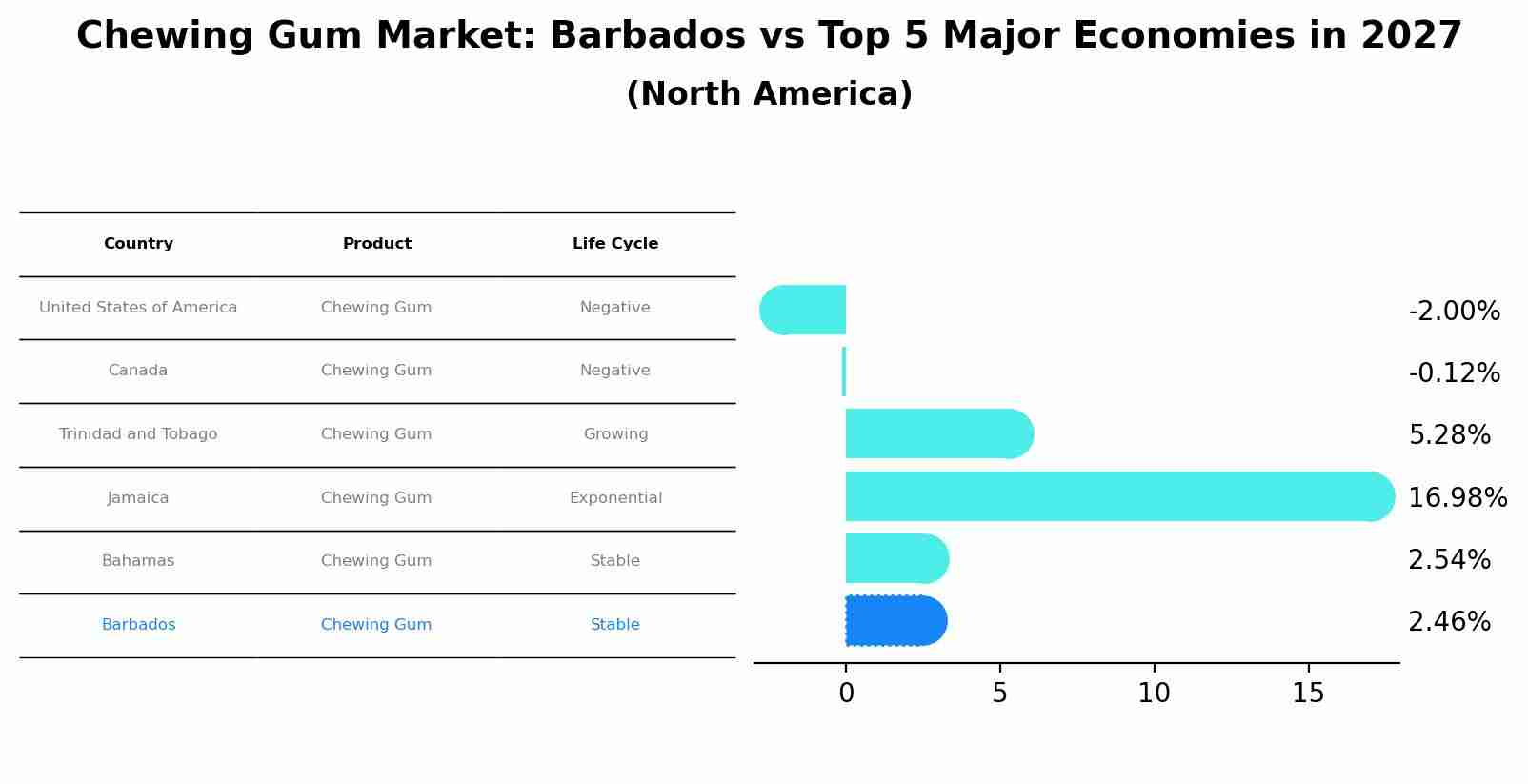 Chewing Gum Market: Barbados vs Top 5 Major Economies in 2027 (North America)