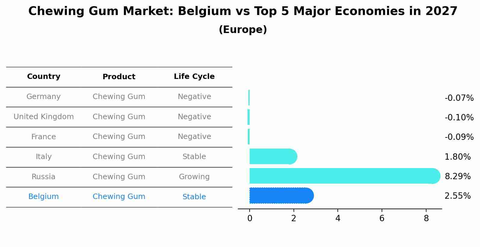 Chewing Gum Market: Belgium vs Top 5 Major Economies in 2027 (Europe)