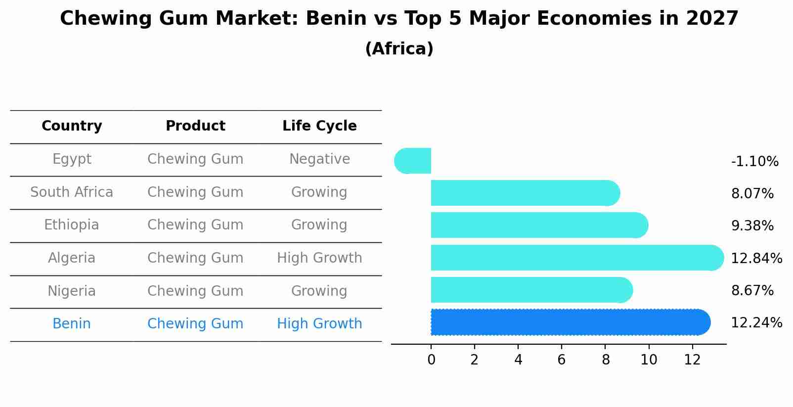 Chewing Gum Market: Benin vs Top 5 Major Economies in 2027 (Africa)