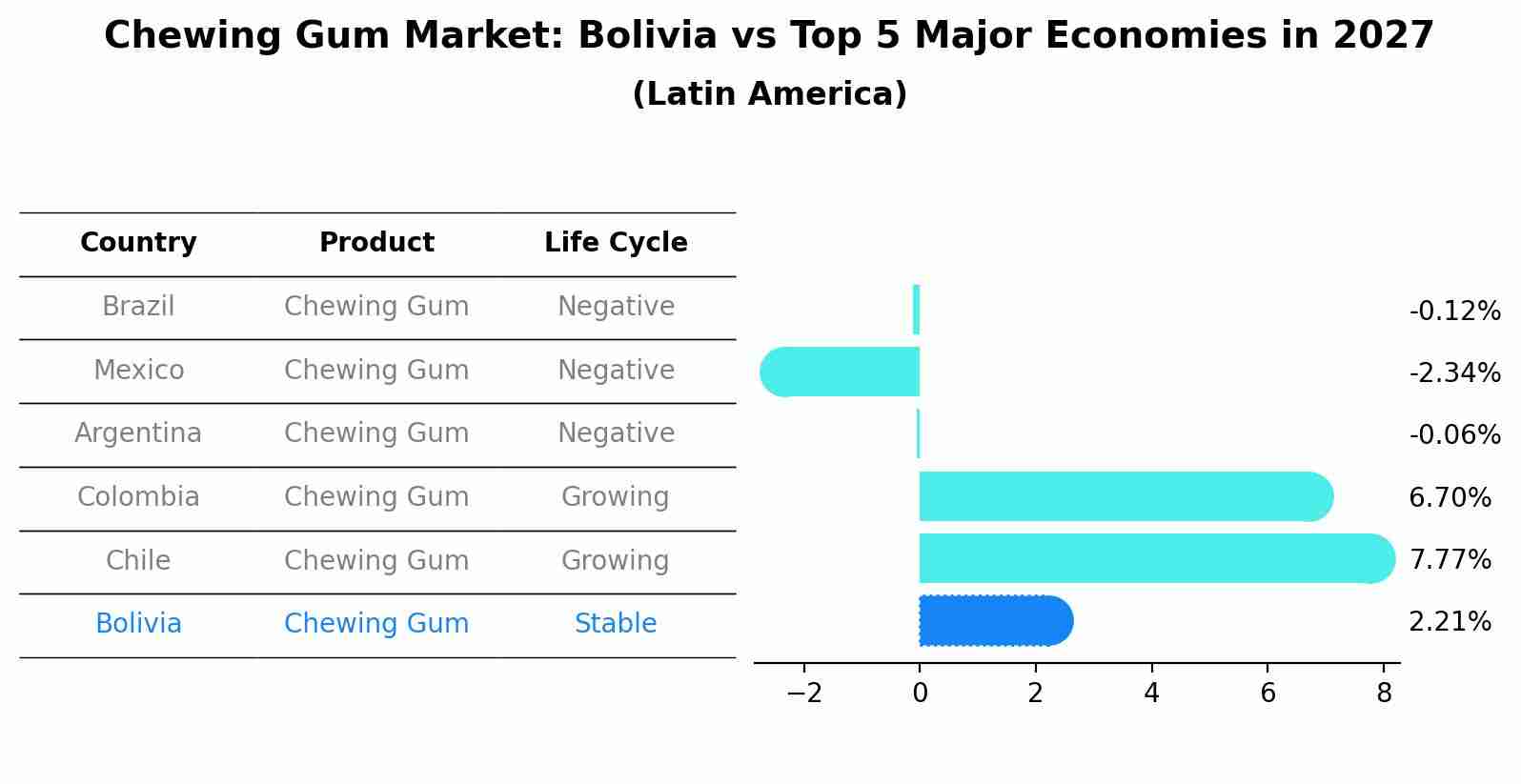Chewing Gum Market: Bolivia vs Top 5 Major Economies in 2027 (Latin America)