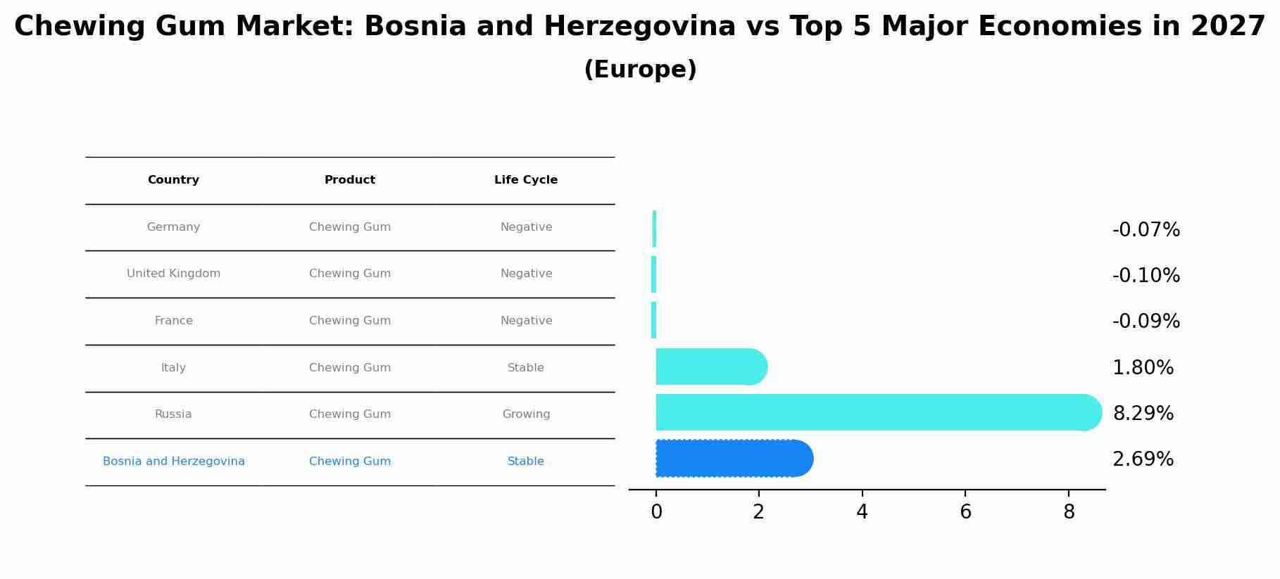 Chewing Gum Market: Bosnia and Herzegovina vs Top 5 Major Economies in 2027 (Europe)