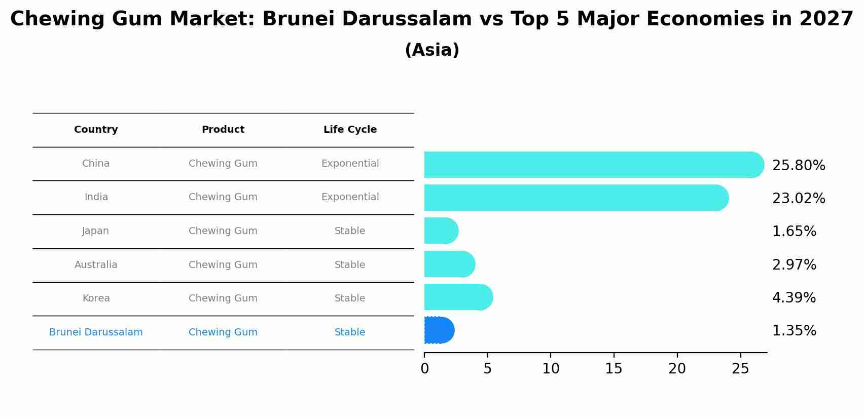 Chewing Gum Market: Brunei Darussalam vs Top 5 Major Economies in 2027 (Asia)