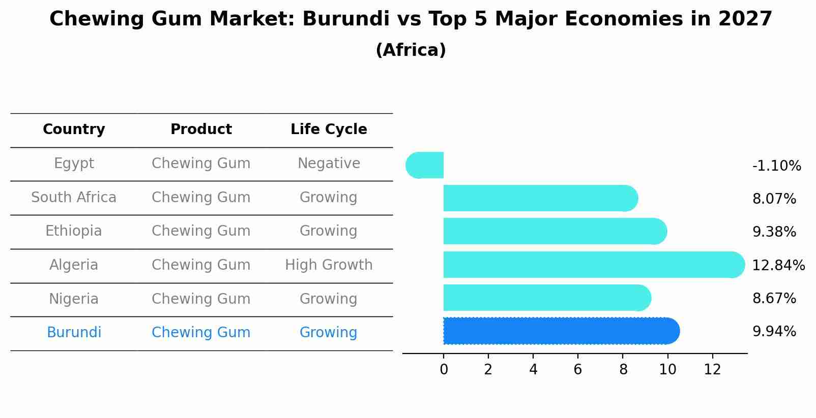 Chewing Gum Market: Burundi vs Top 5 Major Economies in 2027 (Africa)
