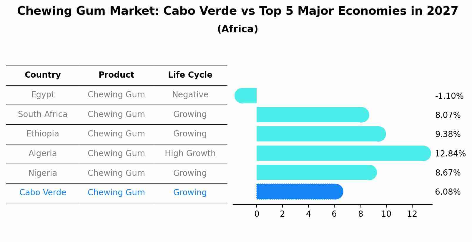 Chewing Gum Market: Cabo Verde vs Top 5 Major Economies in 2027 (Africa)