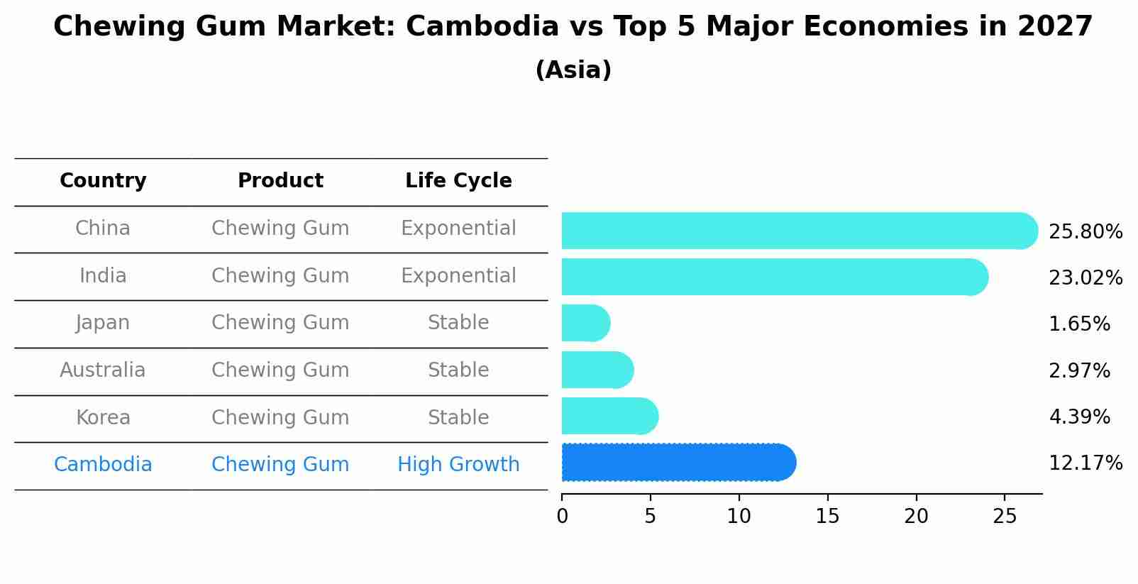 Chewing Gum Market: Cambodia vs Top 5 Major Economies in 2027 (Asia)
