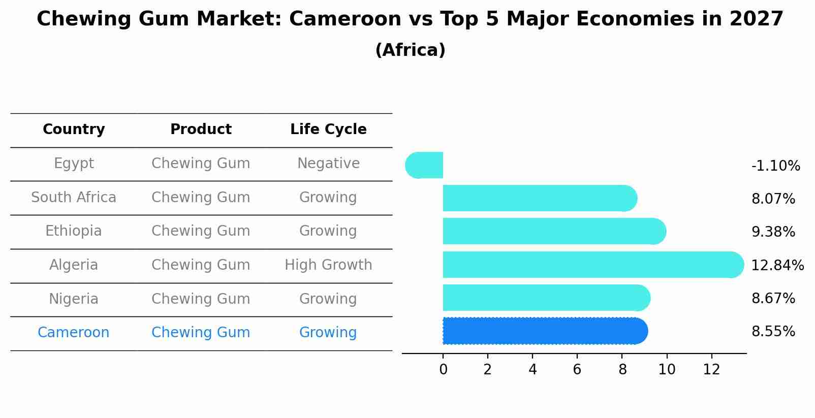Chewing Gum Market: Cameroon vs Top 5 Major Economies in 2027 (Africa)