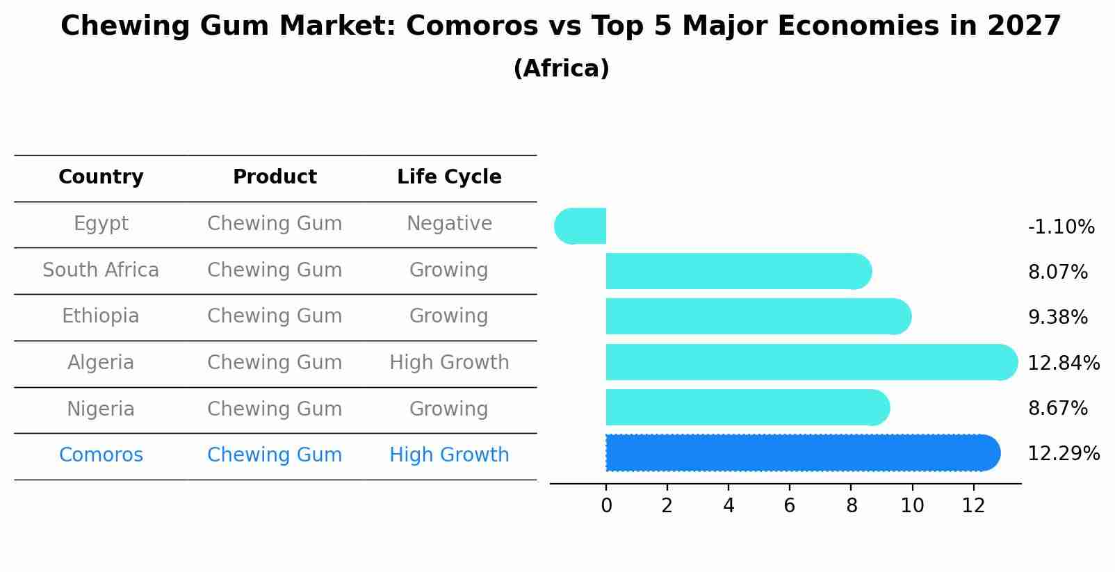 Chewing Gum Market: Comoros vs Top 5 Major Economies in 2027 (Africa)