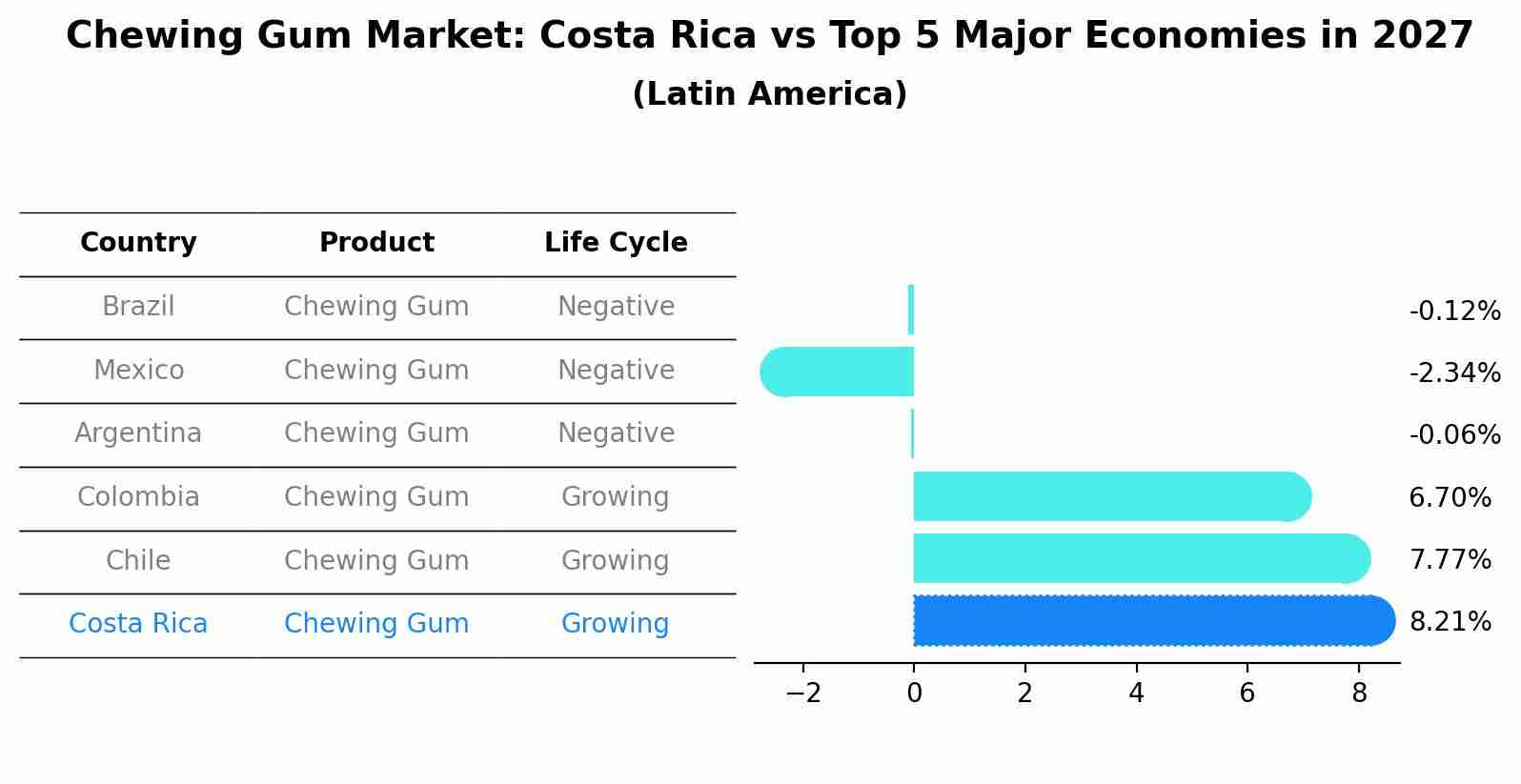 Chewing Gum Market: Costa Rica vs Top 5 Major Economies in 2027 (Latin America)