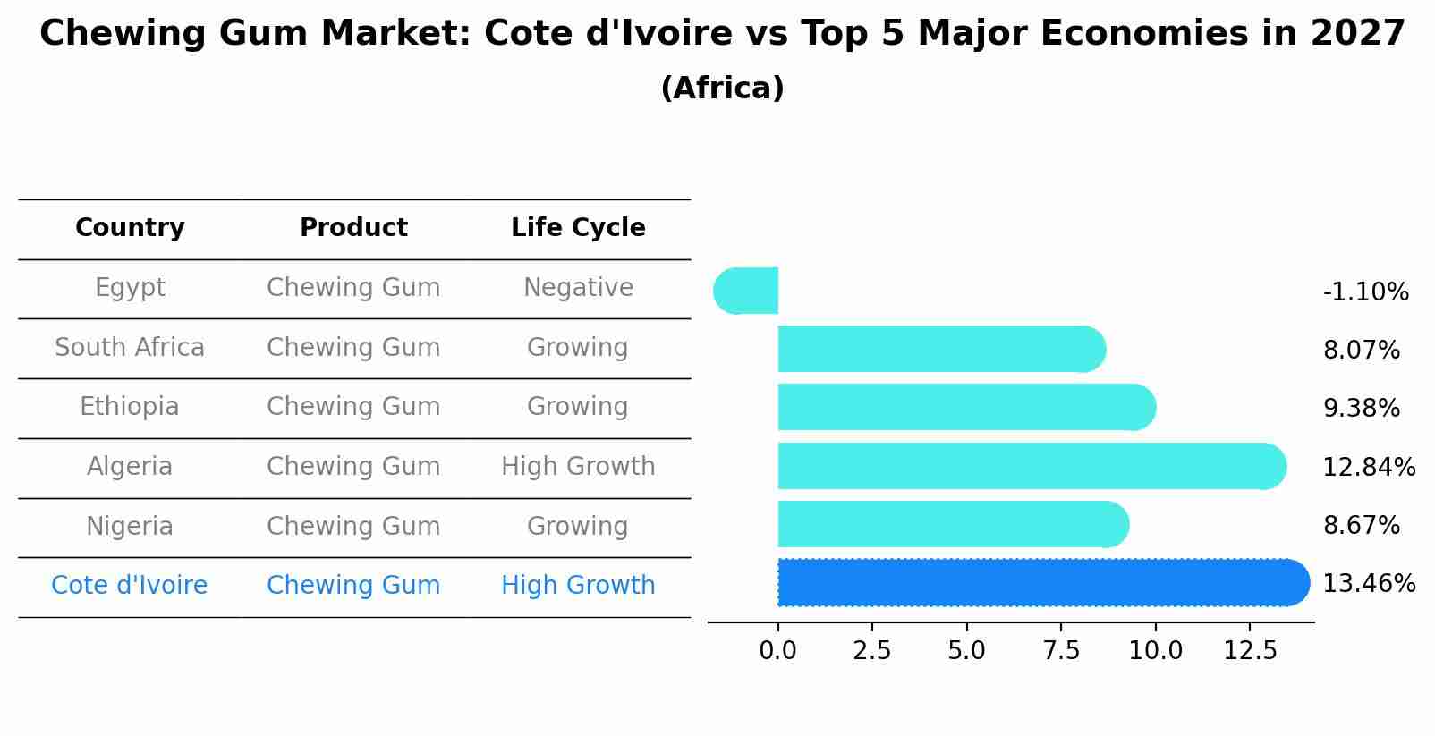 Chewing Gum Market: Cote d'Ivoire vs Top 5 Major Economies in 2027 (Africa)