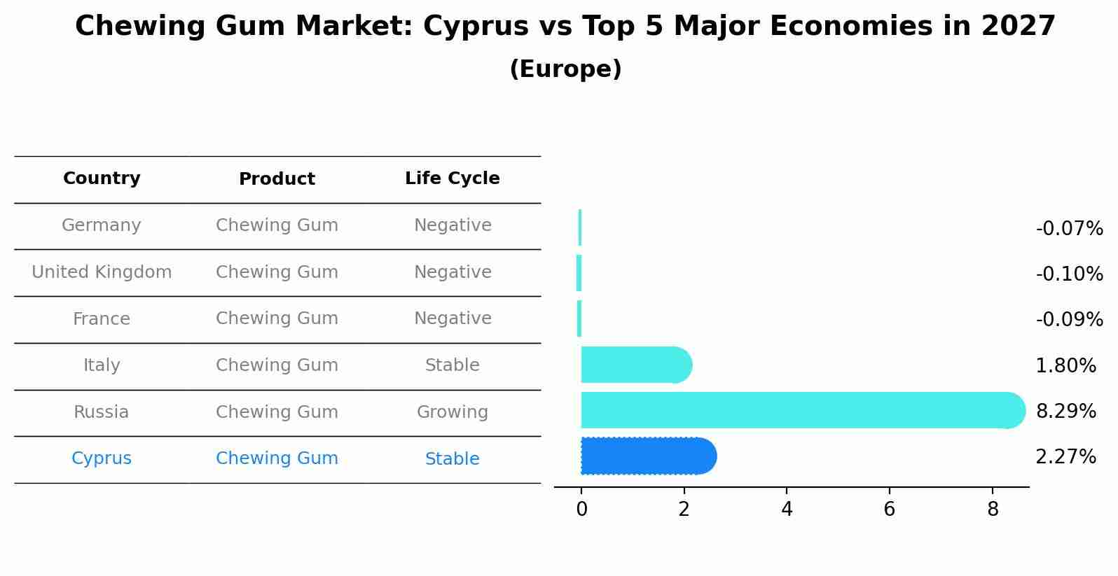Chewing Gum Market: Cyprus vs Top 5 Major Economies in 2027 (Europe)