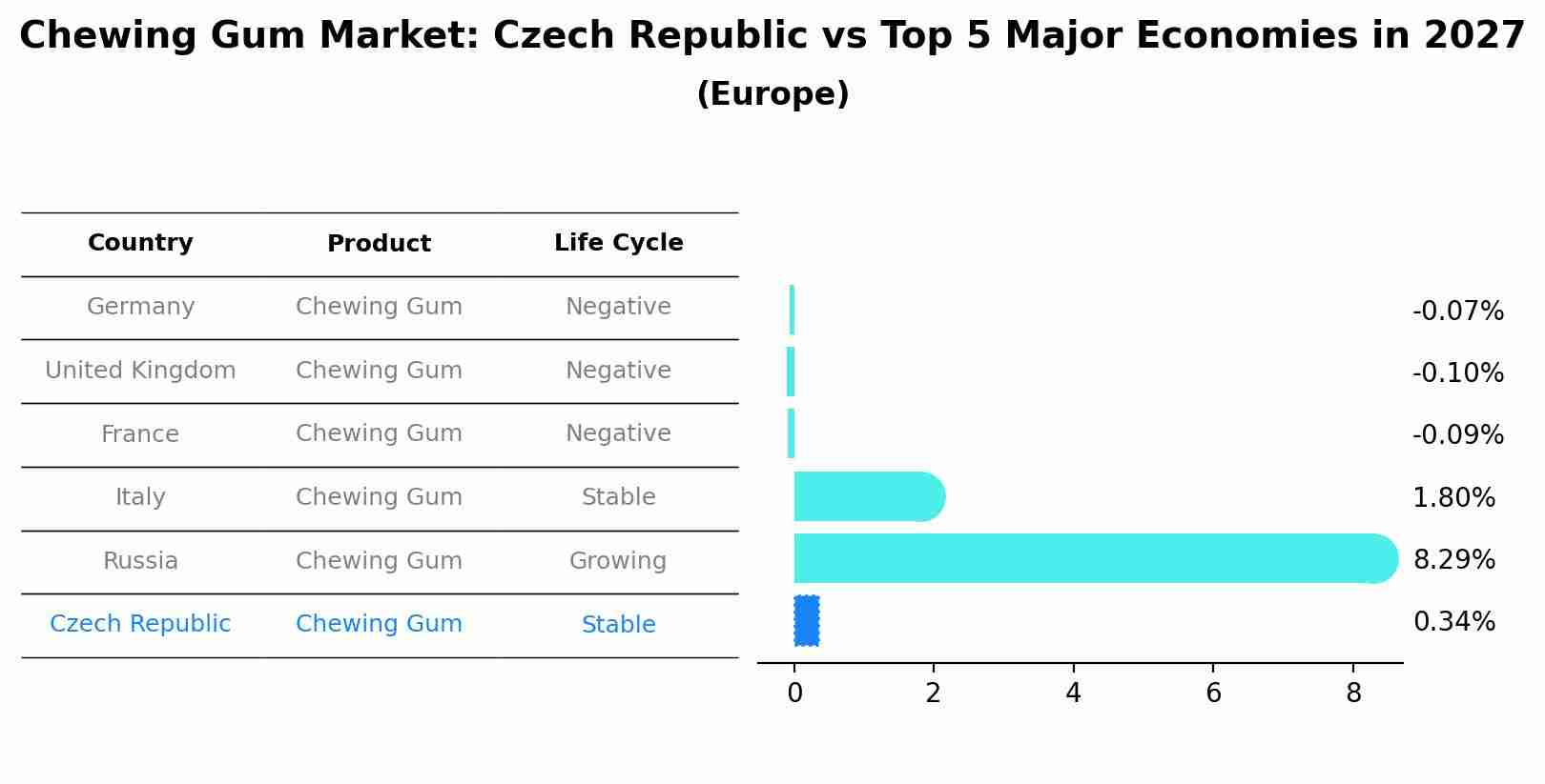 Chewing Gum Market: Czech Republic vs Top 5 Major Economies in 2027 (Europe)