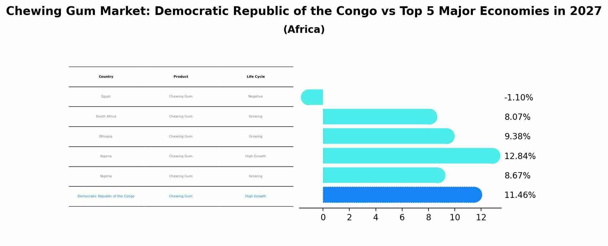 Chewing Gum Market: Democratic Republic of the Congo vs Top 5 Major Economies in 2027 (Africa)