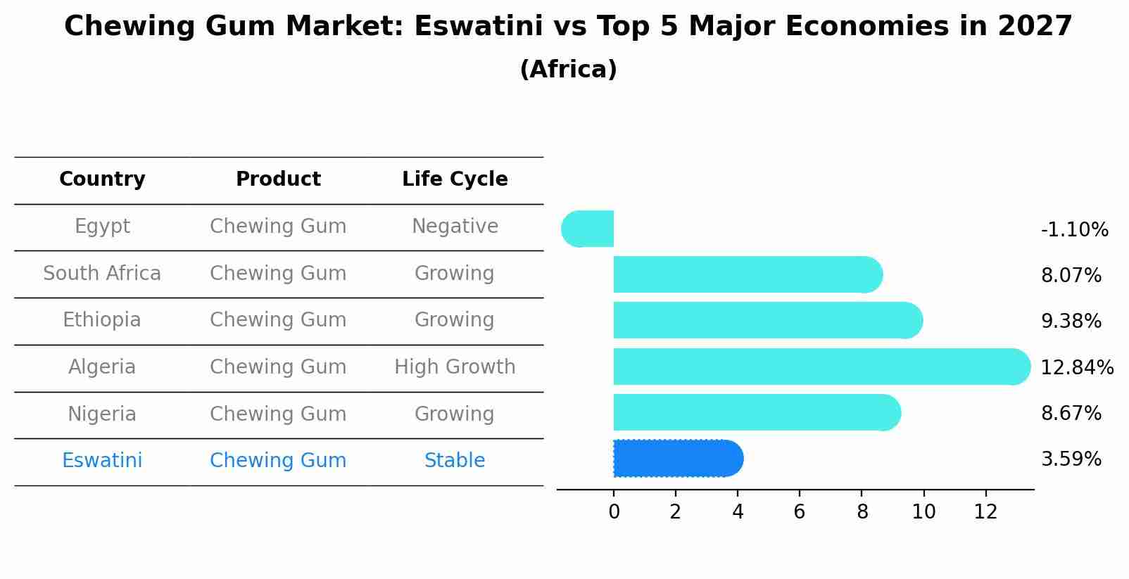 Chewing Gum Market: Eswatini vs Top 5 Major Economies in 2027 (Africa)