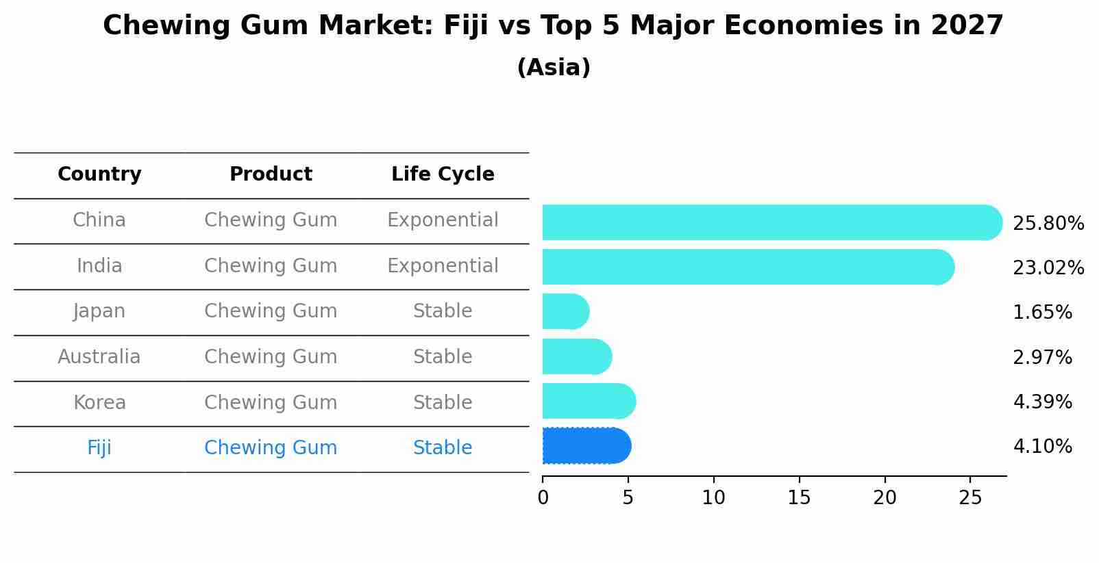 Chewing Gum Market: Fiji vs Top 5 Major Economies in 2027 (Asia)