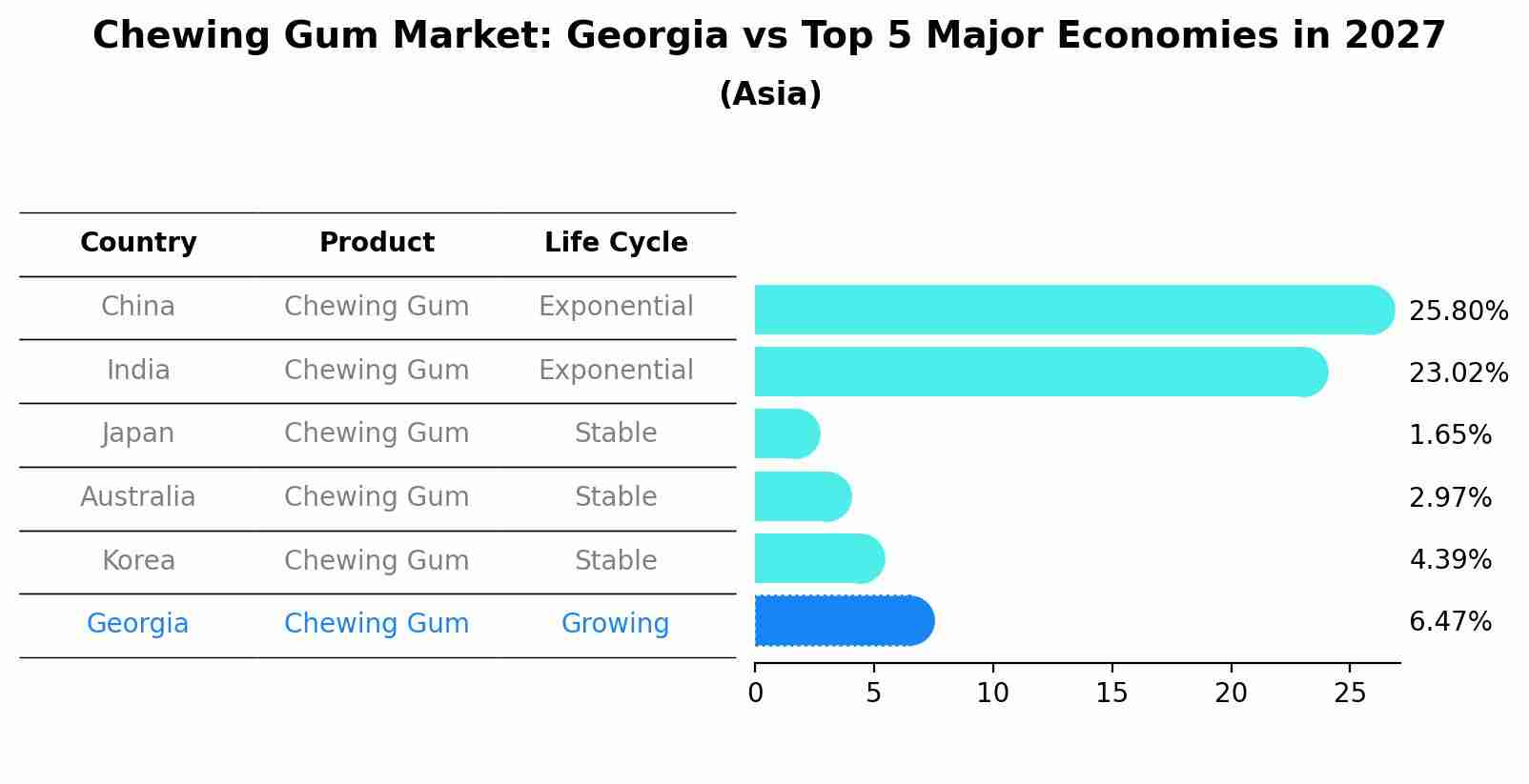 Chewing Gum Market: Georgia vs Top 5 Major Economies in 2027 (Asia)