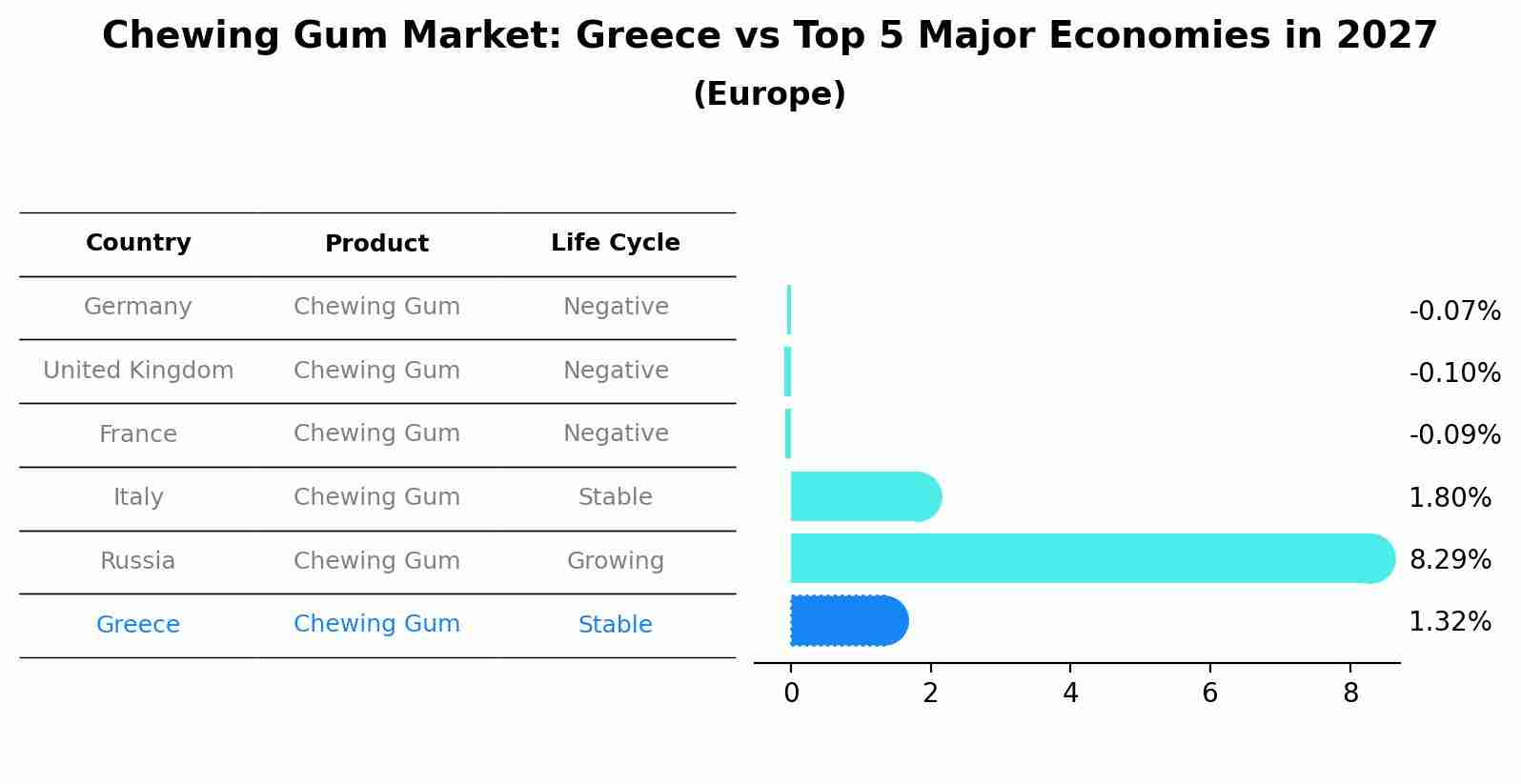 Chewing Gum Market: Greece vs Top 5 Major Economies in 2027 (Europe)