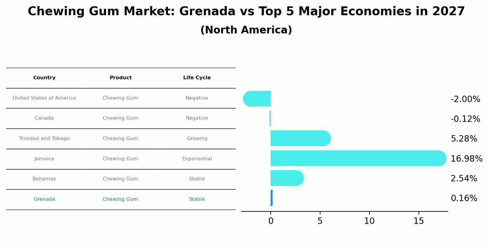 Chewing Gum Market: Grenada vs Top 5 Major Economies in 2027 (North America)