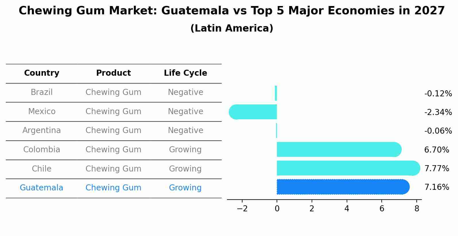 Chewing Gum Market: Guatemala vs Top 5 Major Economies in 2027 (Latin America)