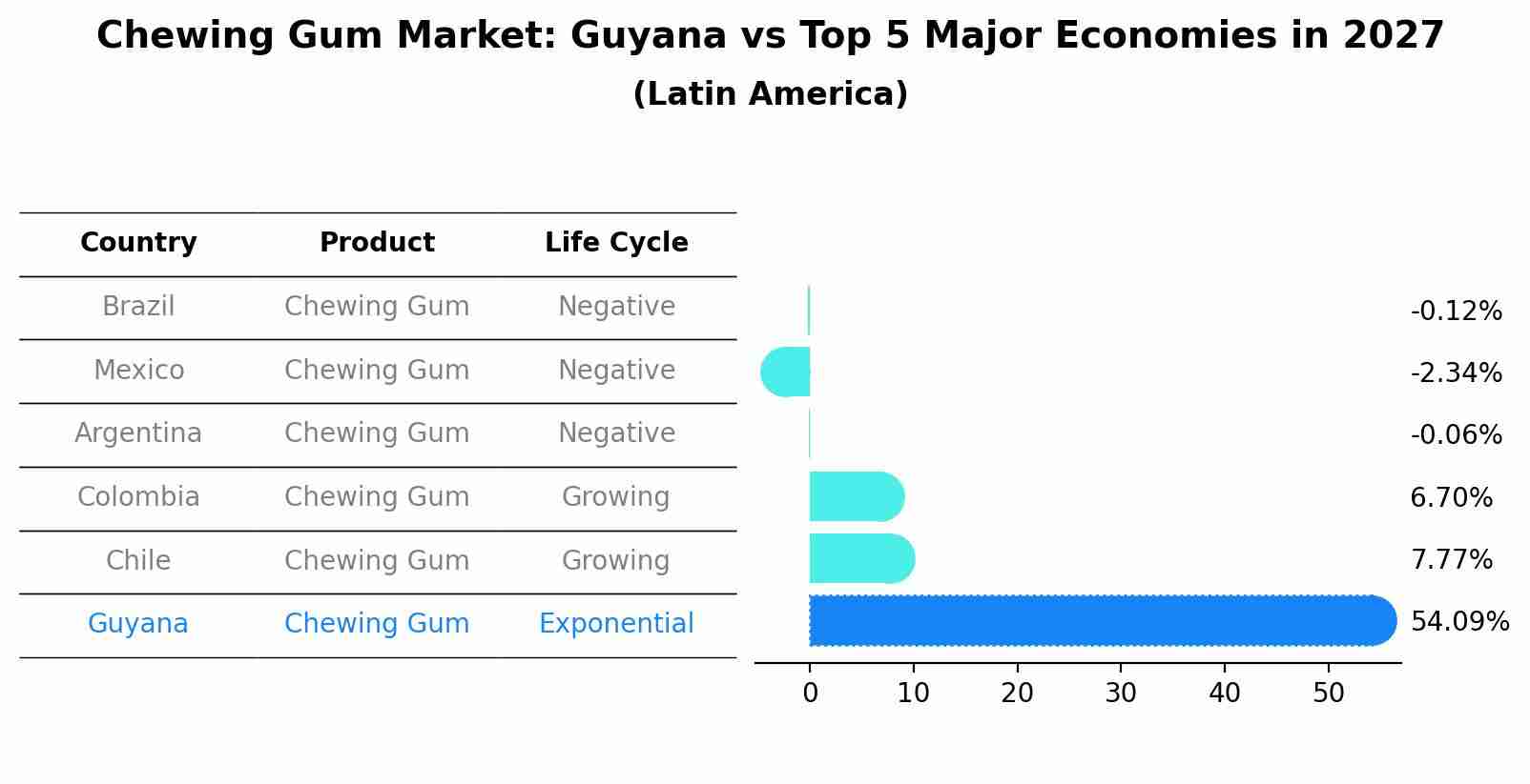 Chewing Gum Market: Guyana vs Top 5 Major Economies in 2027 (Latin America)