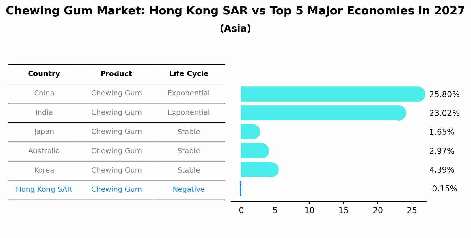 Chewing Gum Market: Hong Kong SAR vs Top 5 Major Economies in 2027 (Asia)