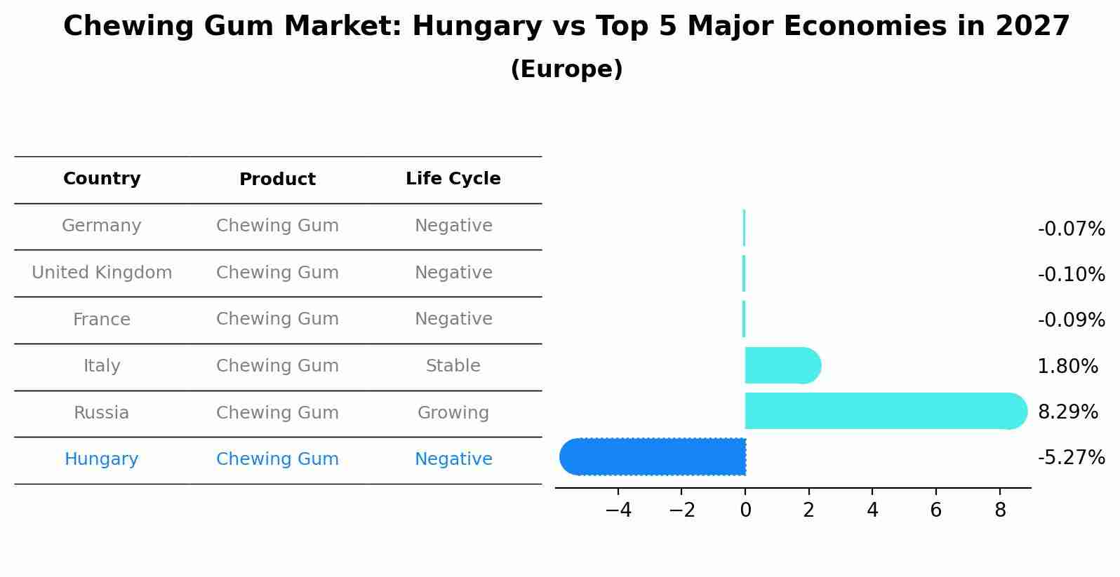 Chewing Gum Market: Hungary vs Top 5 Major Economies in 2027 (Europe)