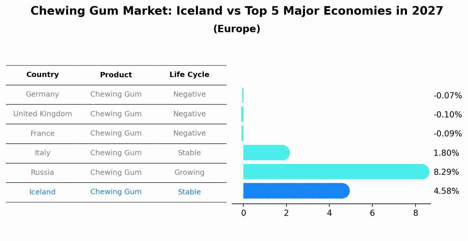Chewing Gum Market: Iceland vs Top 5 Major Economies in 2027 (Europe)