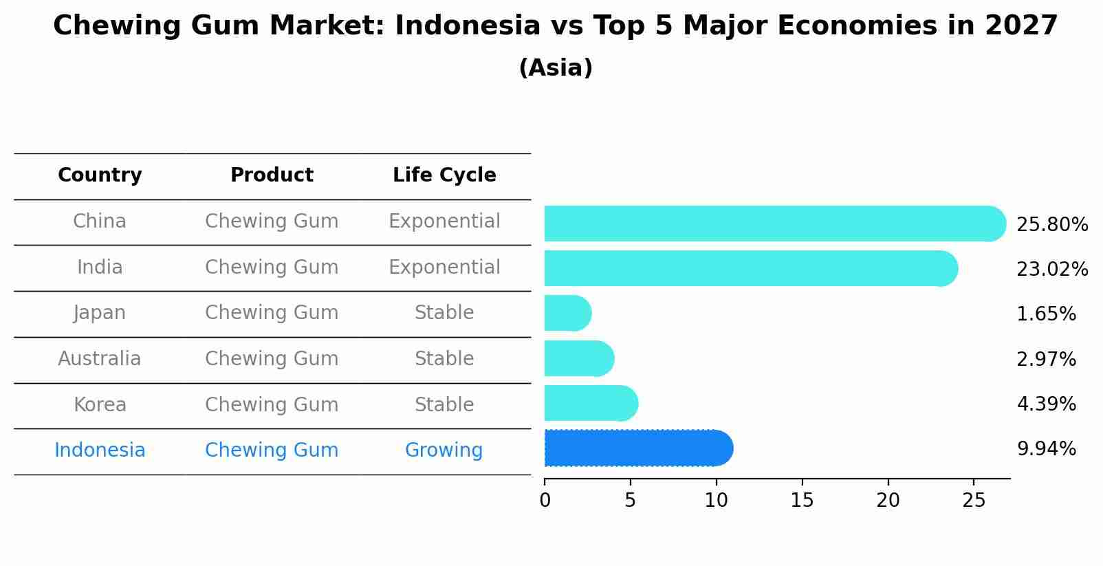 Chewing Gum Market: Indonesia vs Top 5 Major Economies in 2027 (Asia)