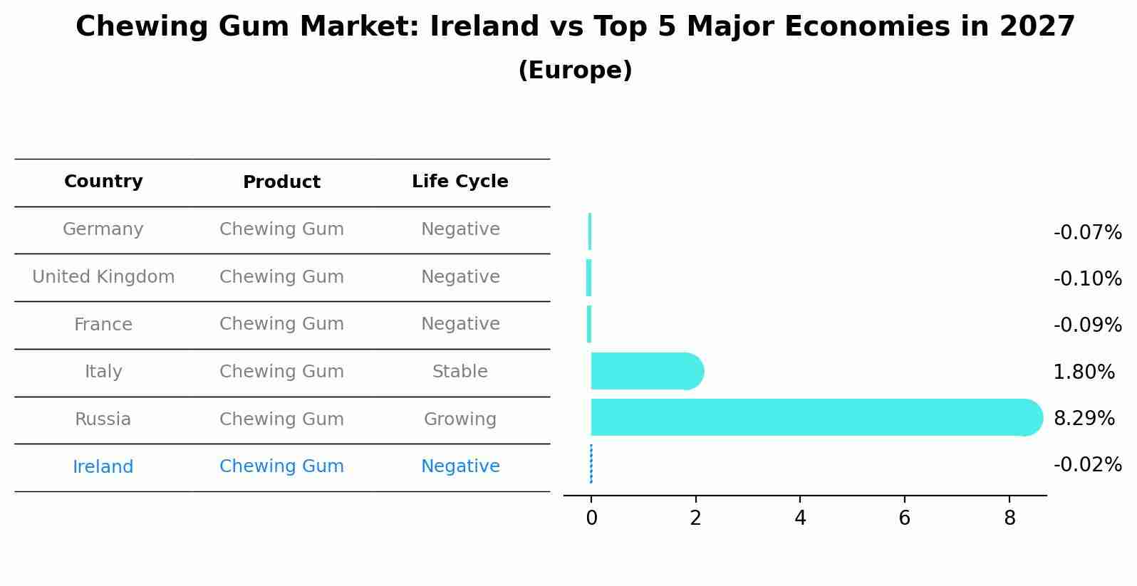 Chewing Gum Market: Ireland vs Top 5 Major Economies in 2027 (Europe)