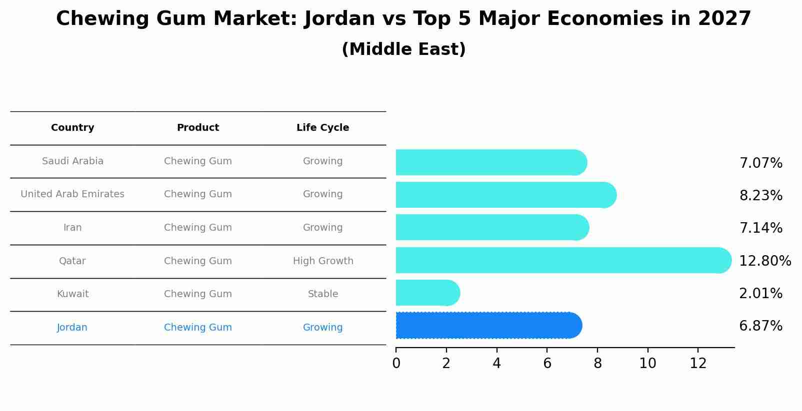 Chewing Gum Market: Jordan vs Top 5 Major Economies in 2027 (Middle East)