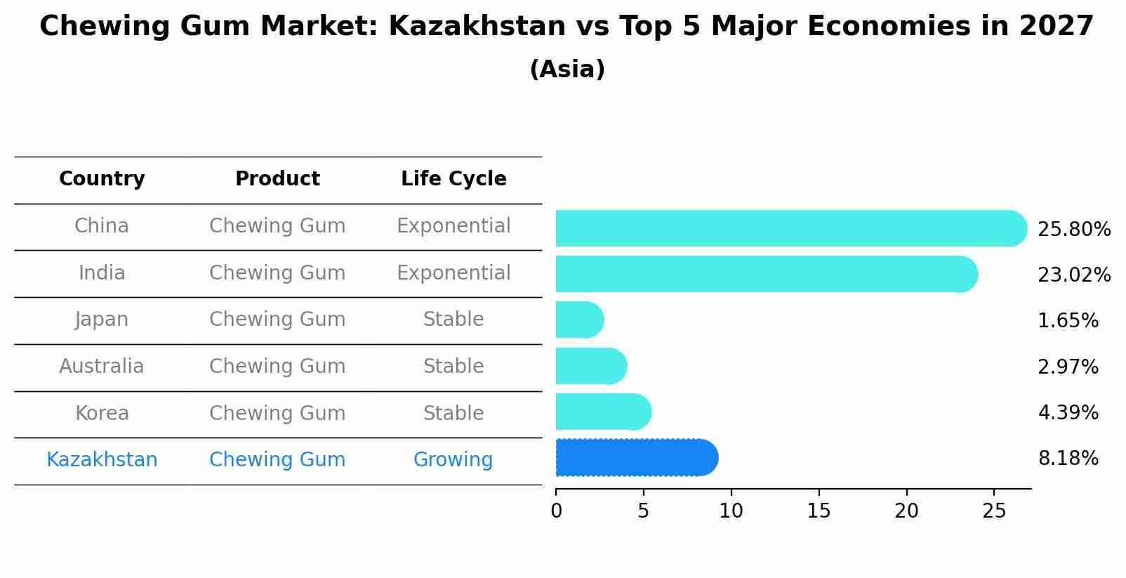 Chewing Gum Market: Kazakhstan vs Top 5 Major Economies in 2027 (Asia)
